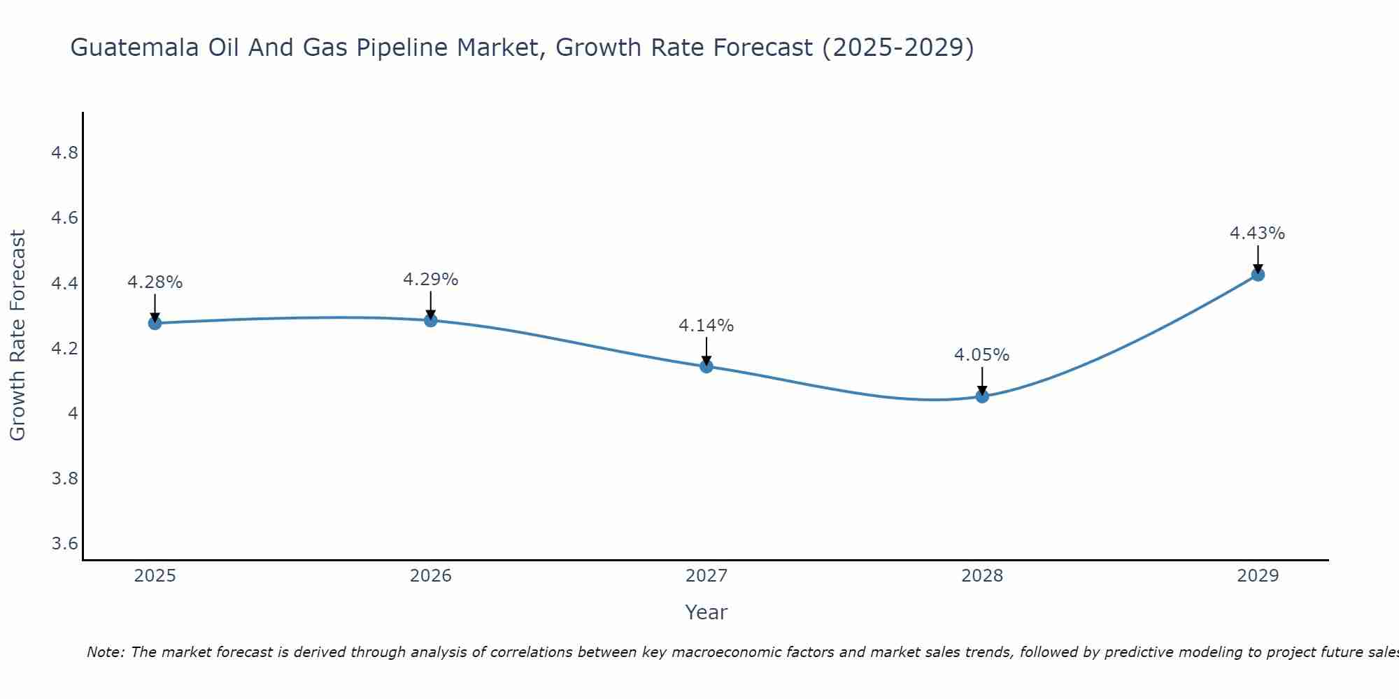 Guatemala Oil And Gas Pipeline Market Growth Rate