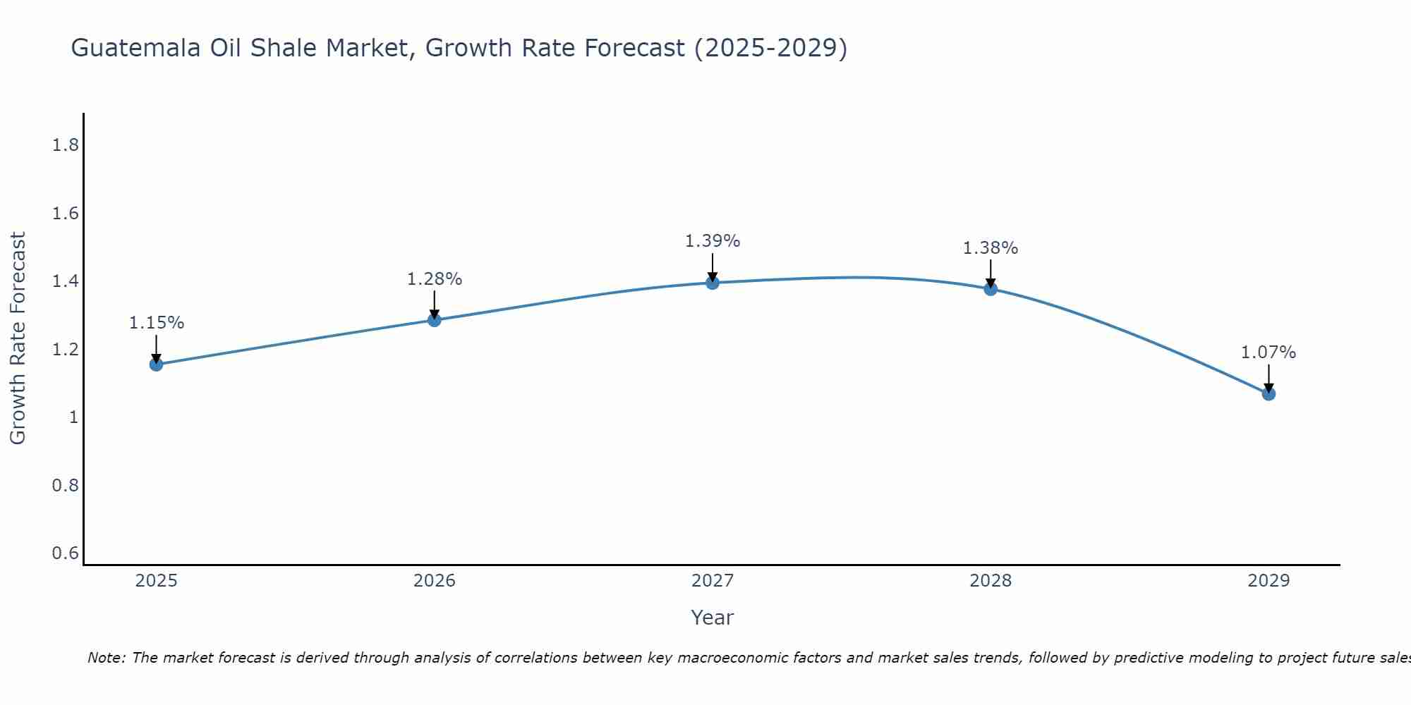 Guatemala Oil Shale Market Growth Rate