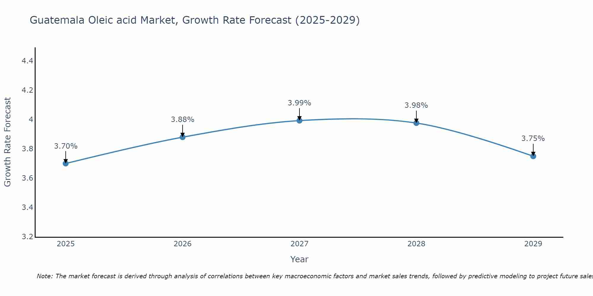 Guatemala Oleic acid Market Growth Rate