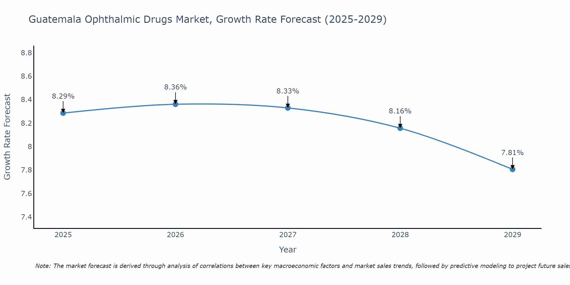 Guatemala Ophthalmic Drugs Market Growth Rate