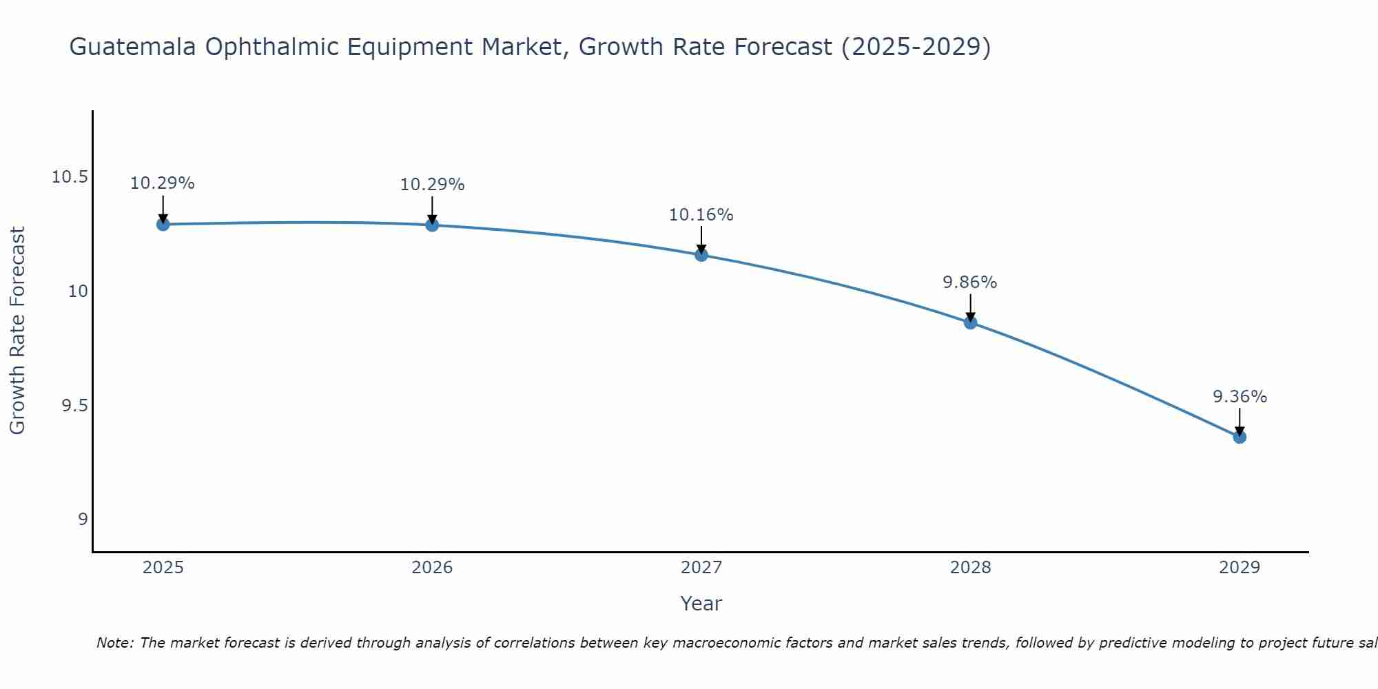 Guatemala Ophthalmic Equipment Market Growth Rate