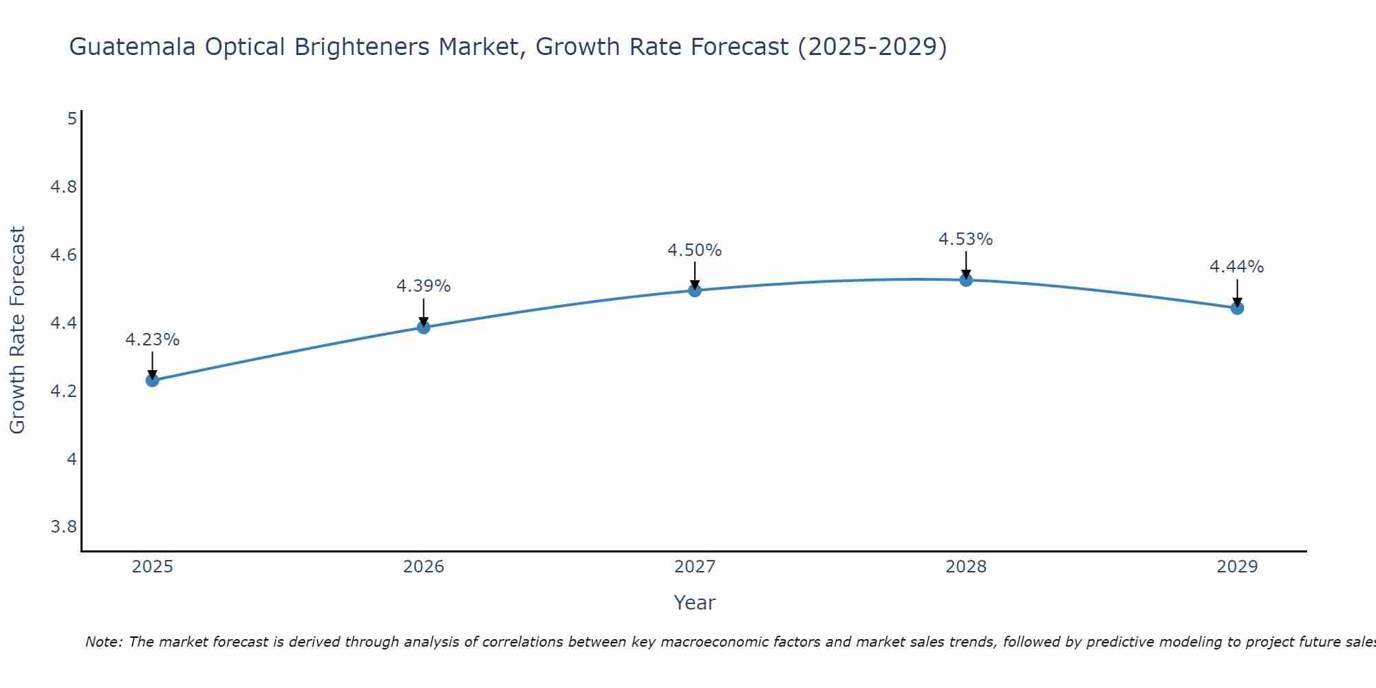 Guatemala Optical Brighteners Market Growth Rate