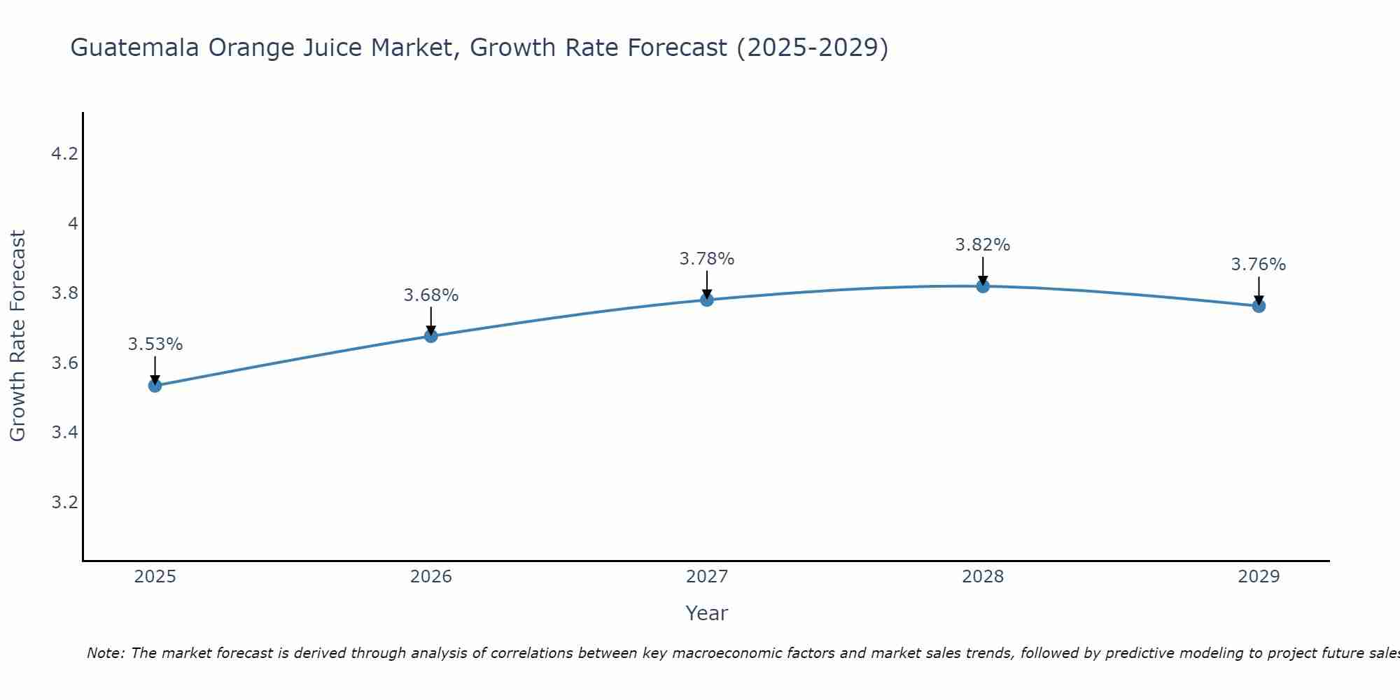 Guatemala Orange Juice Market Growth Rate