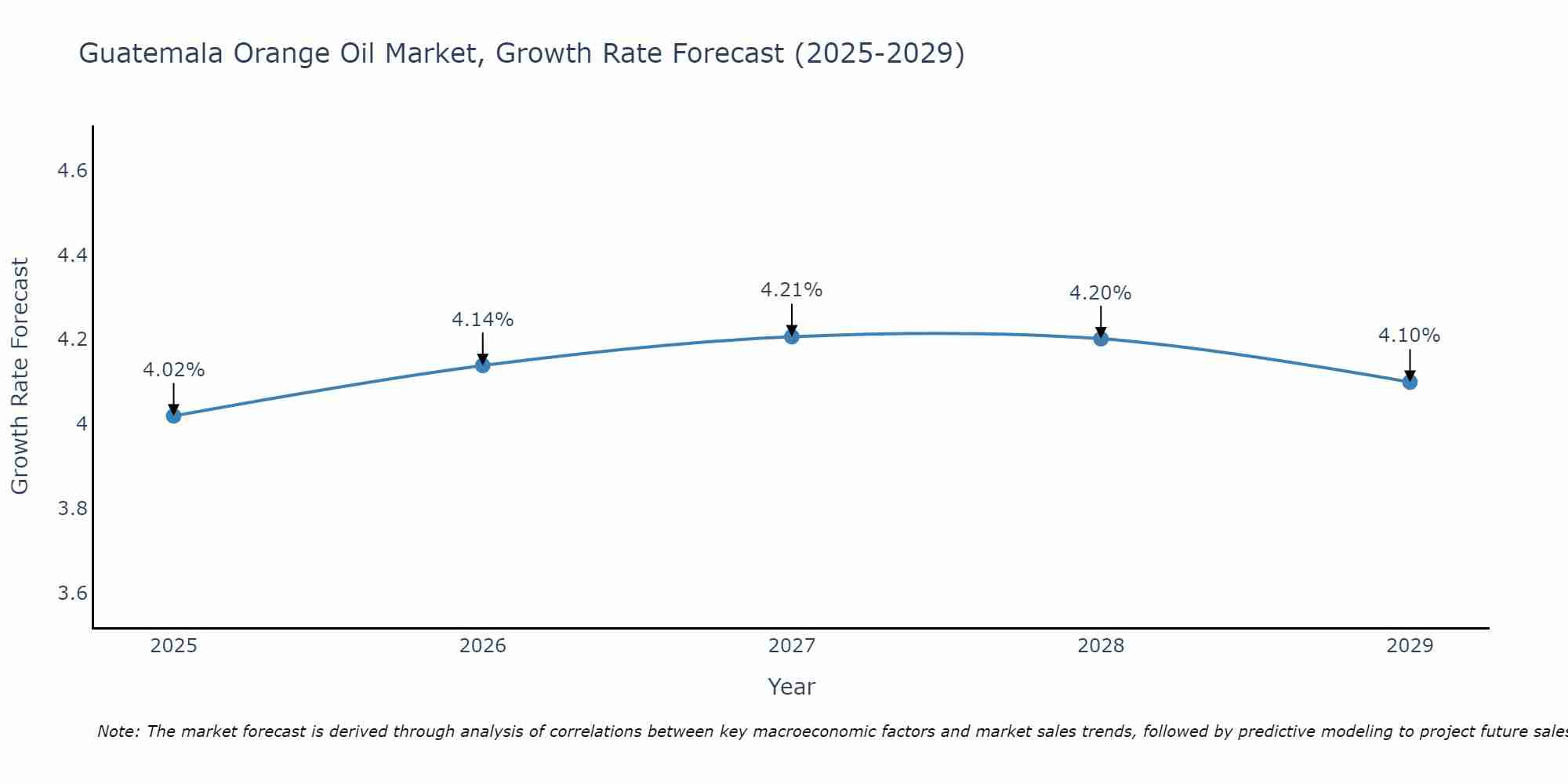 Guatemala Orange Oil Market Growth Rate