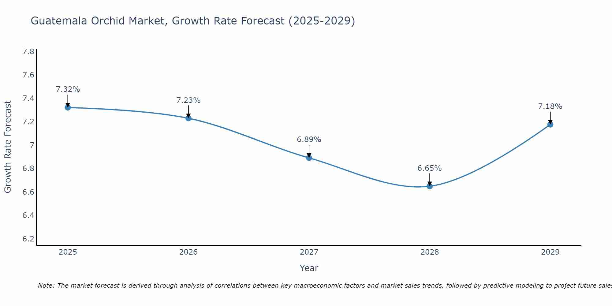 Guatemala Orchid Market Growth Rate