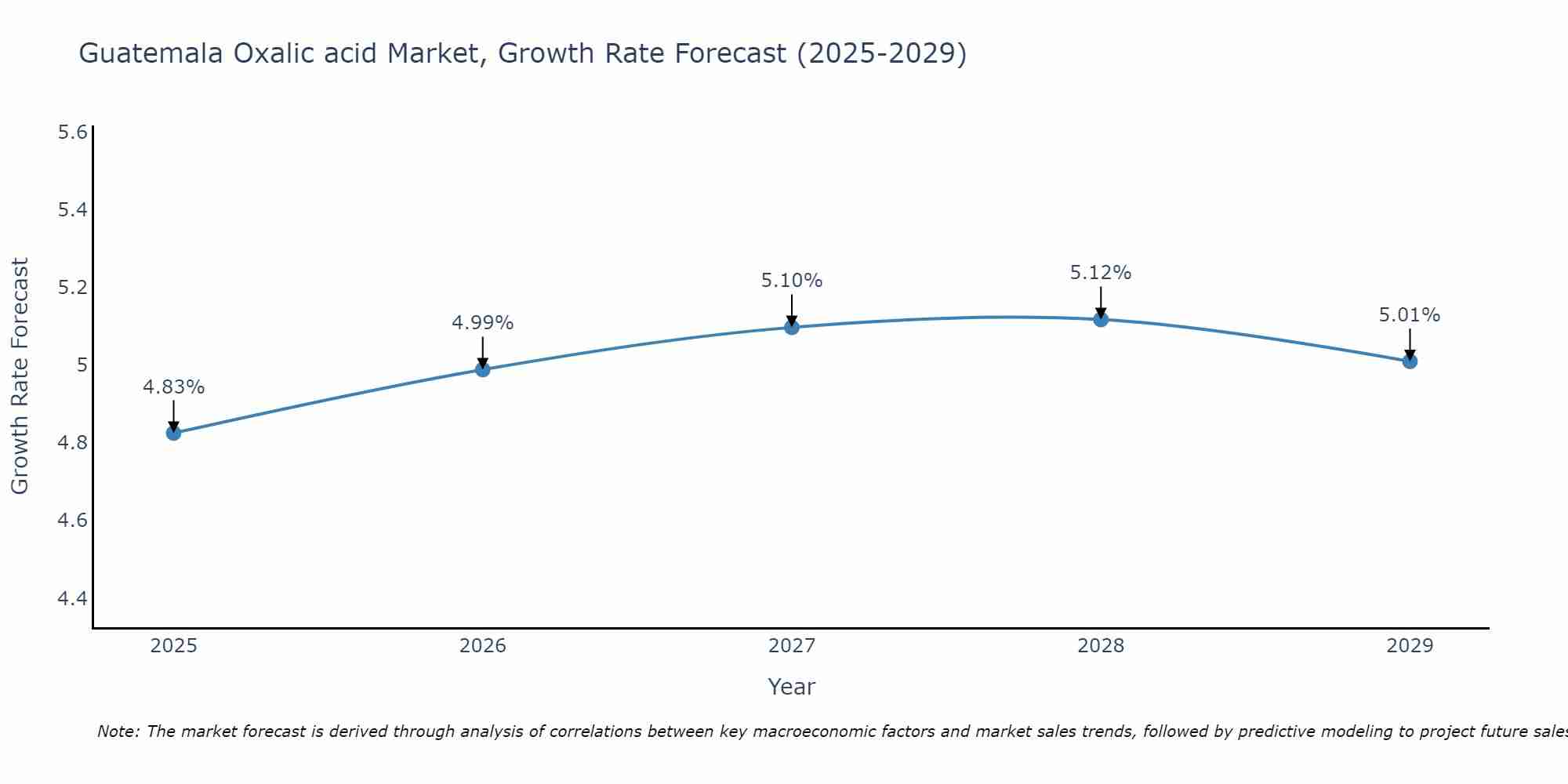 Guatemala Oxalic acid Market Growth Rate