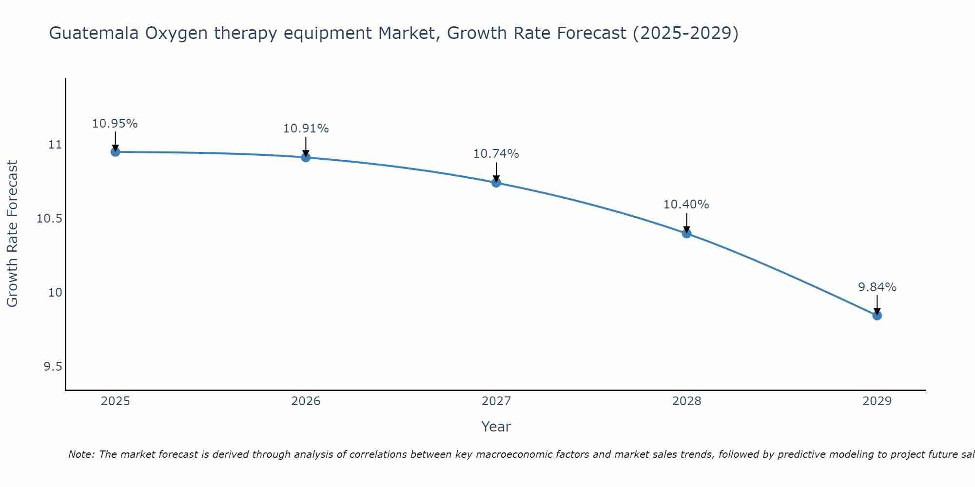 Guatemala Oxygen therapy equipment Market Growth Rate