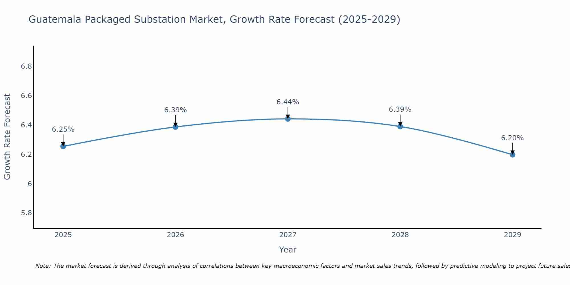 Guatemala Packaged Substation Market Growth Rate