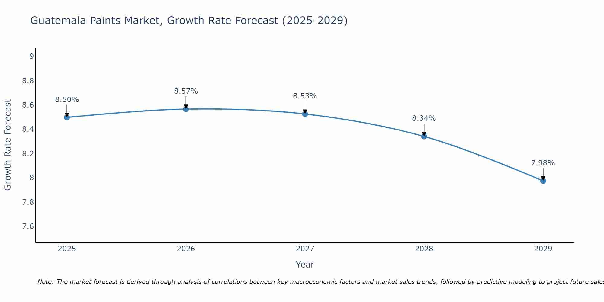 Guatemala Paints Market Size Growth Rate