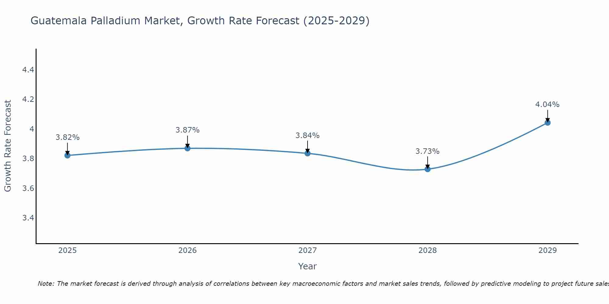 Guatemala Palladium Market Growth Rate