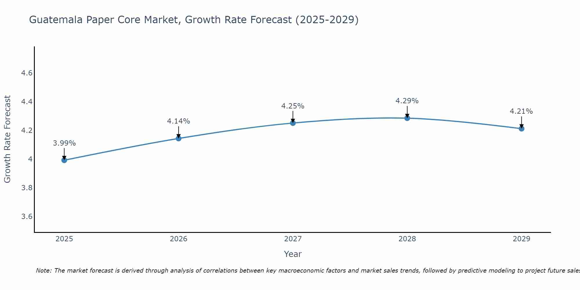 Guatemala Paper Core Market Growth Rate
