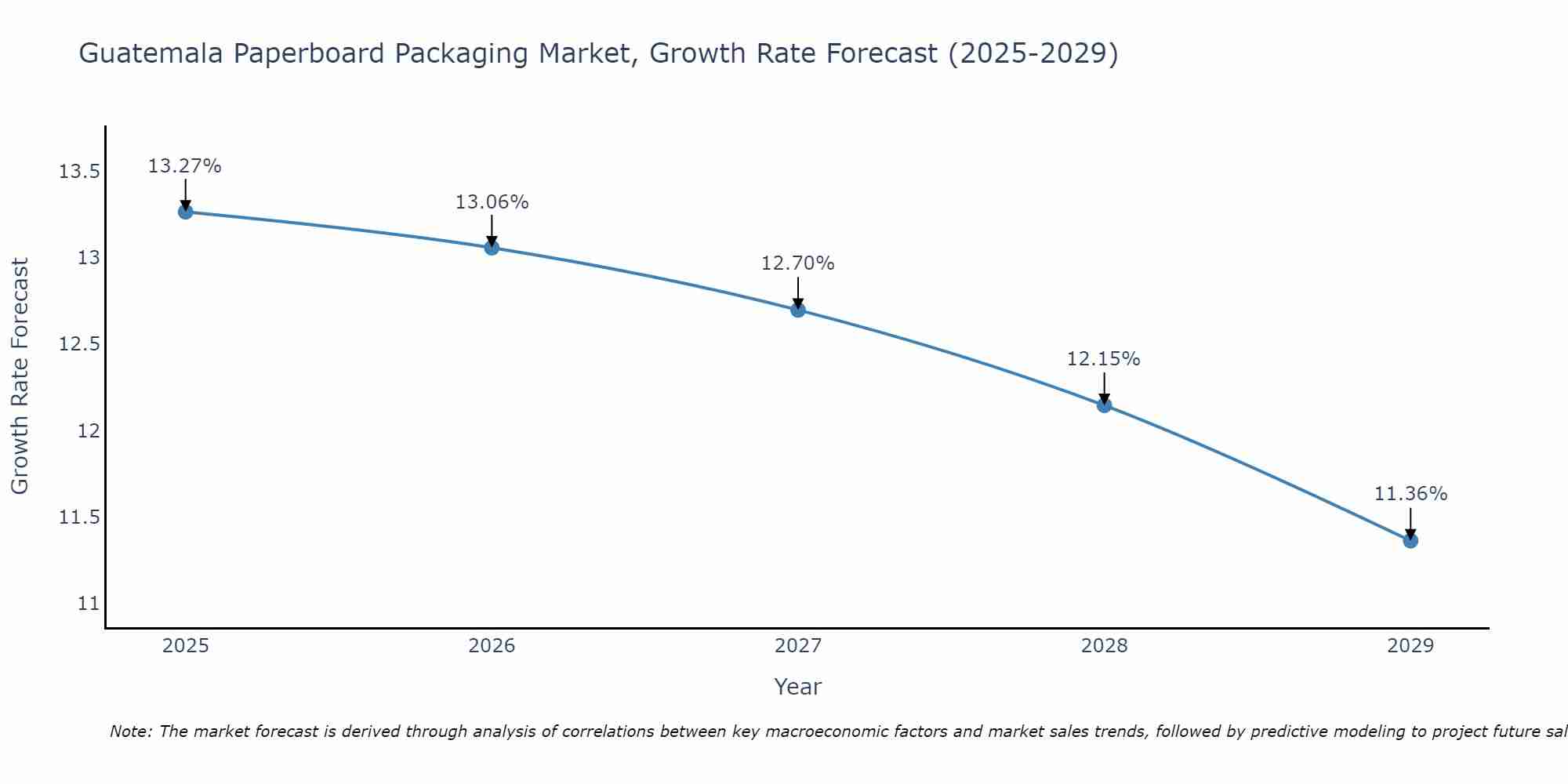 Guatemala Paperboard Packaging Market Growth Rate