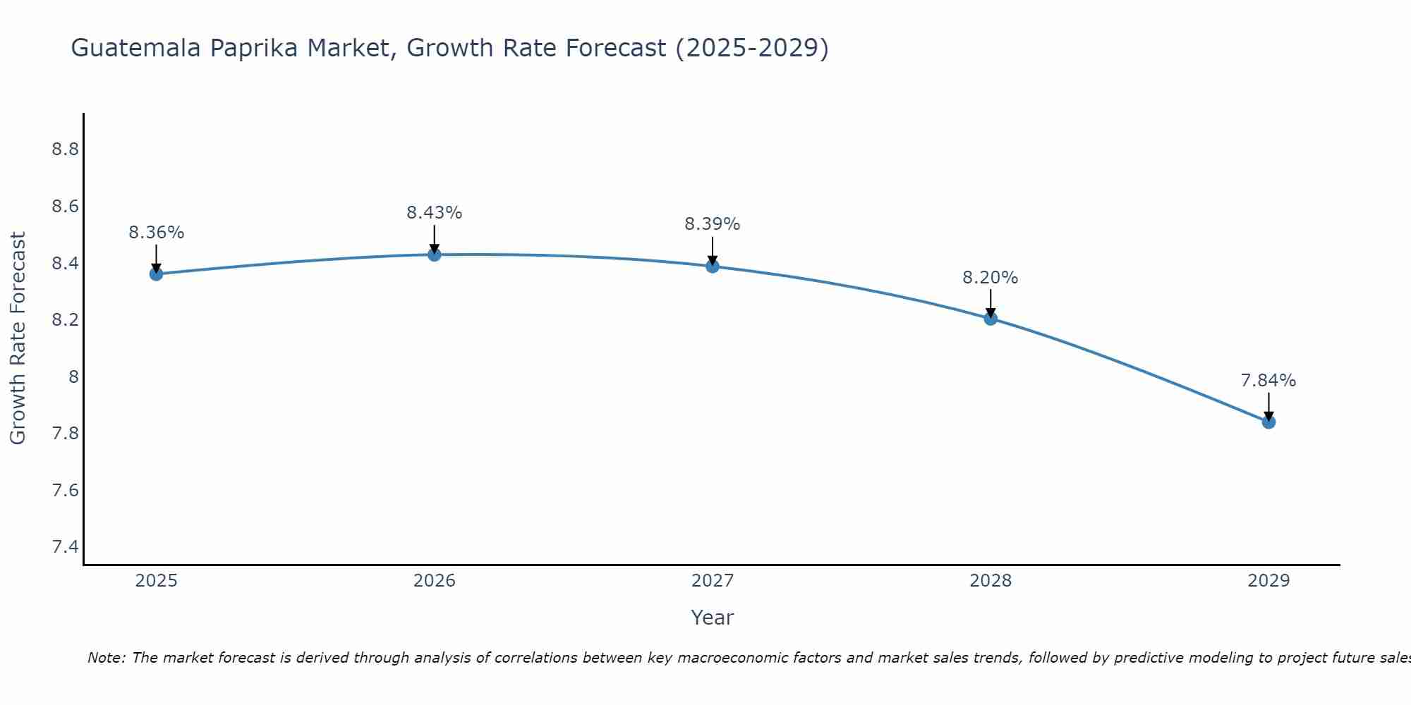 Guatemala Paprika Market Size Growth Rate