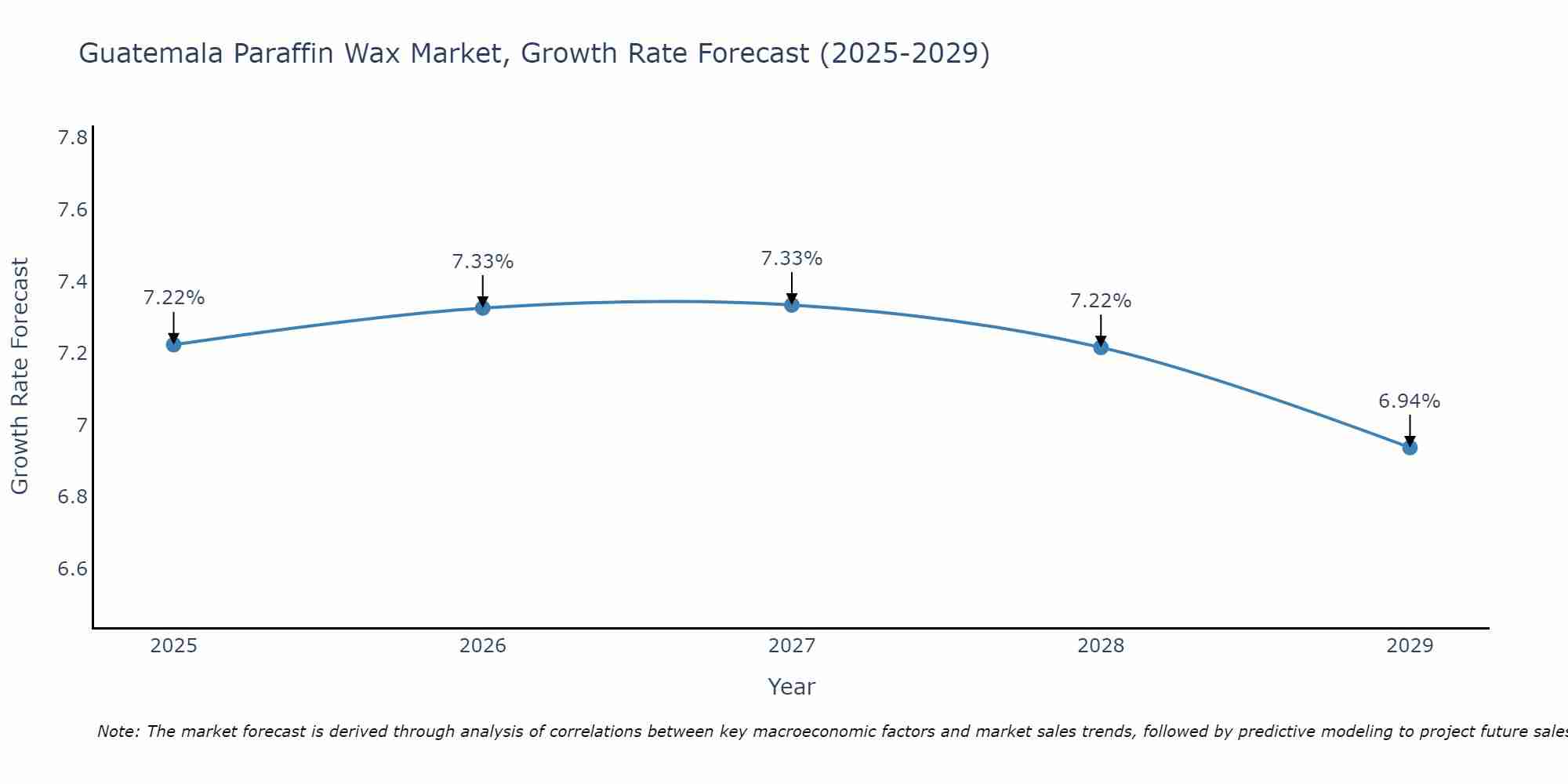 Guatemala Paraffin Wax Market Growth Rate
