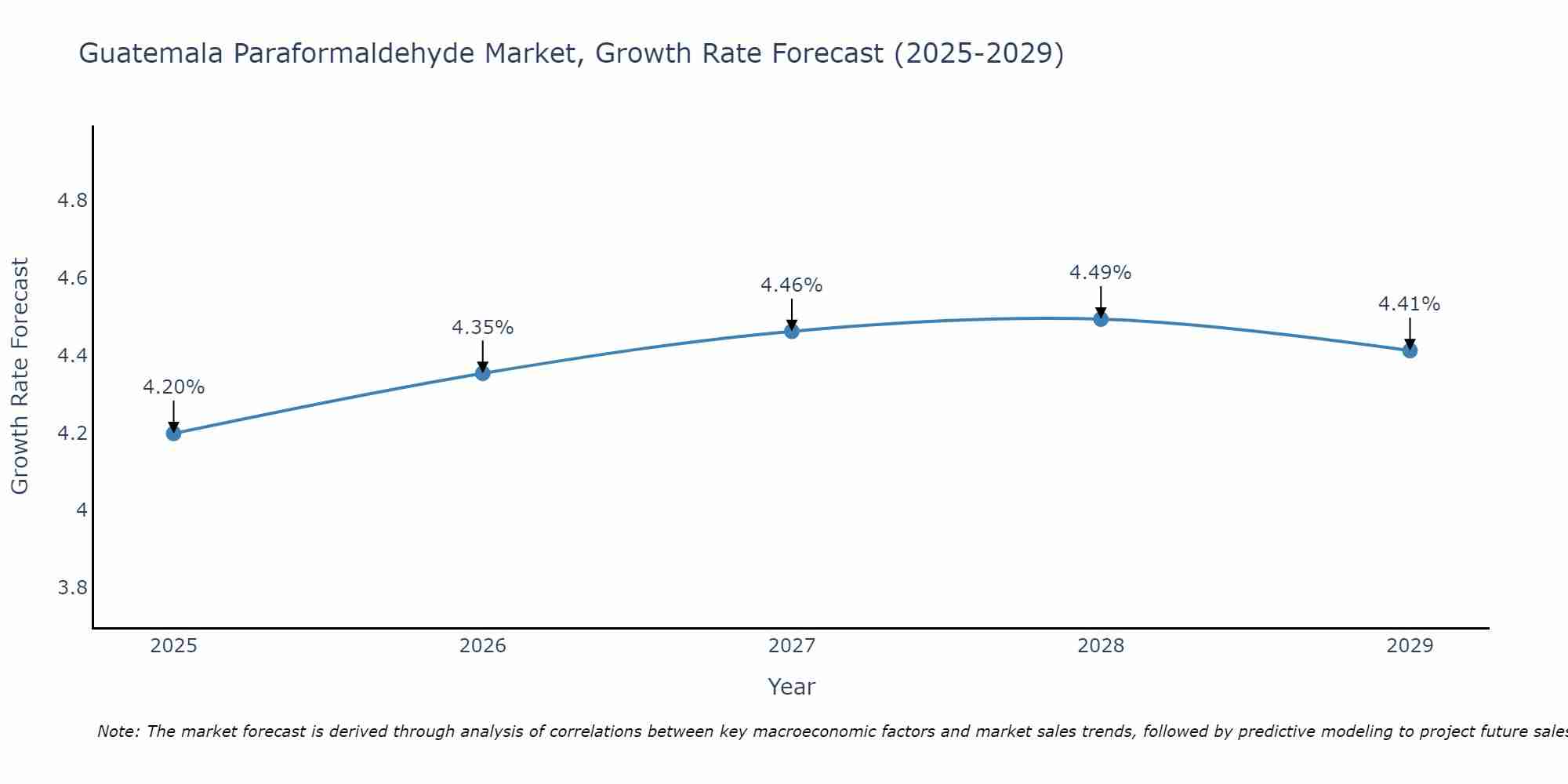 Guatemala Paraformaldehyde Market Growth Rate