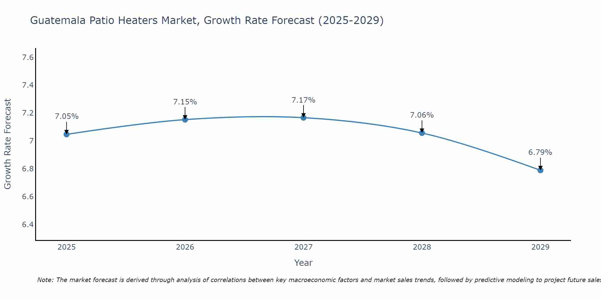 Guatemala Patio Heaters Market Growth Rate