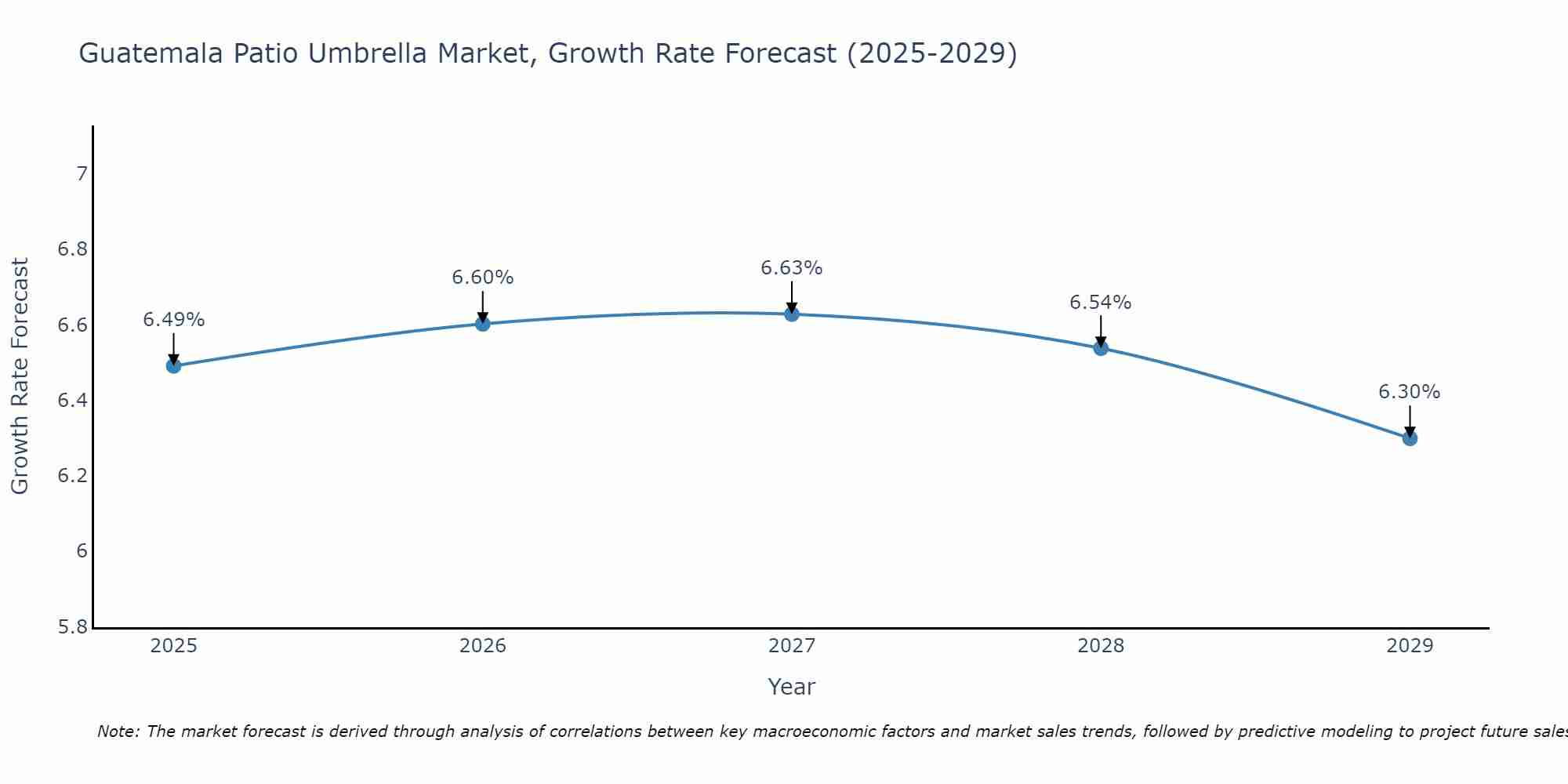 Guatemala Patio Umbrella Market Growth Rate