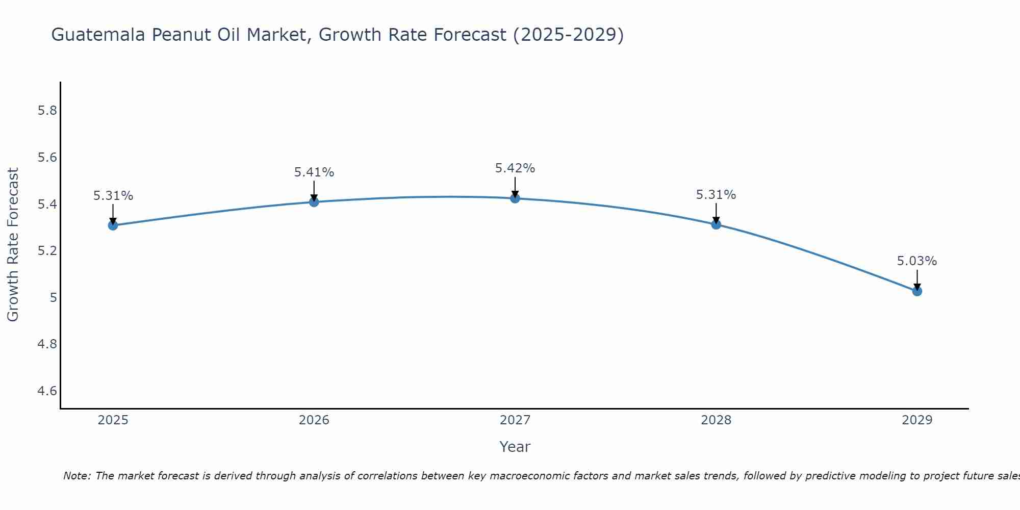 Guatemala Peanut Oil Market Growth Rate