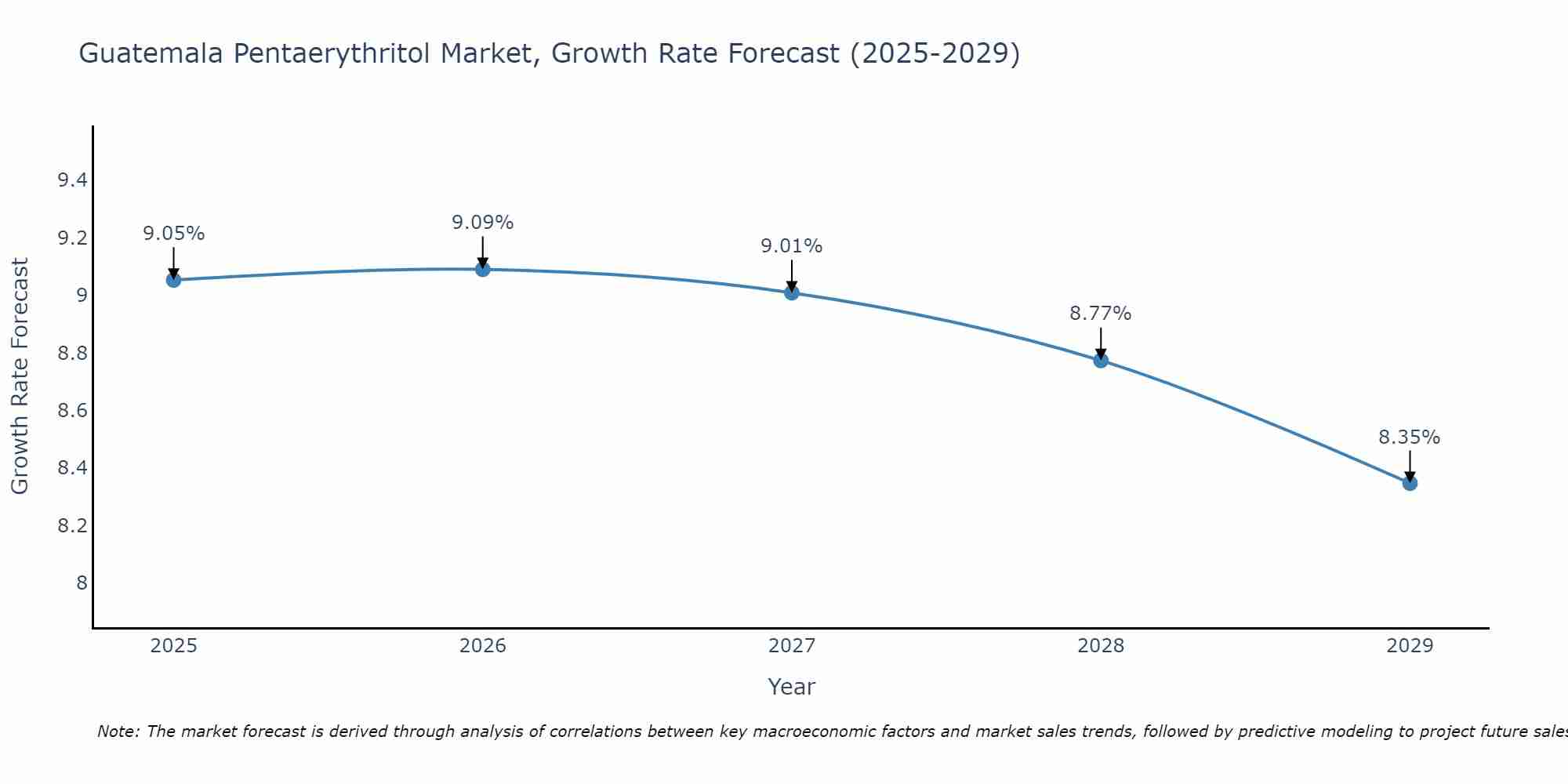 Guatemala Pentaerythritol Market Growth Rate