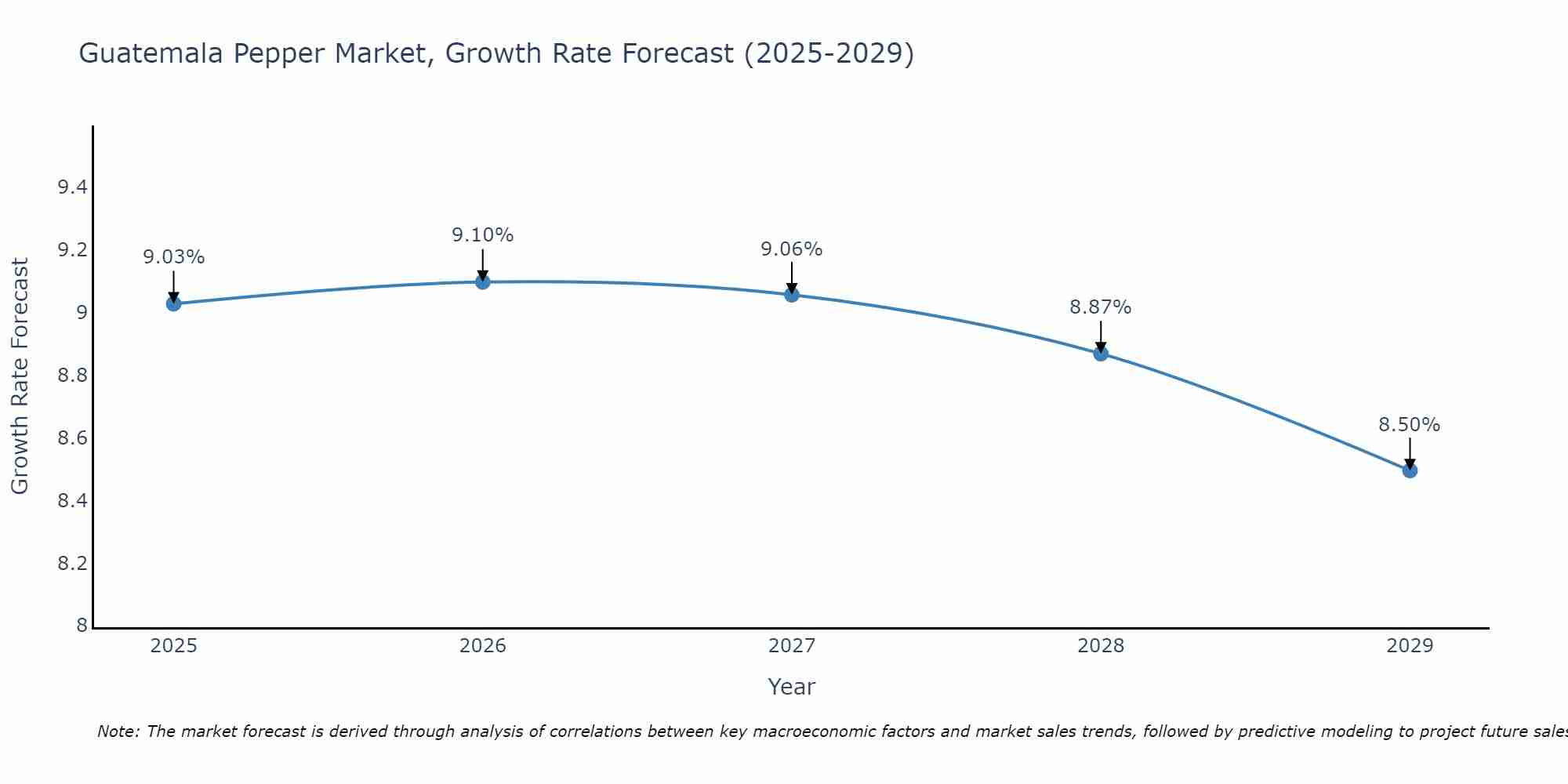 Guatemala Pepper Market Growth Rate