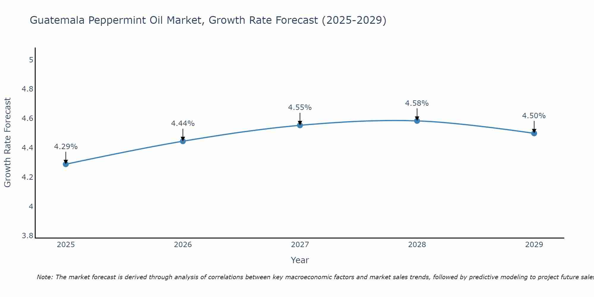 Guatemala Peppermint Oil Market Growth Rate