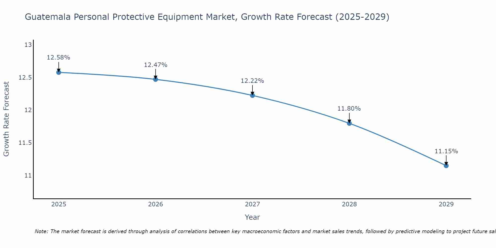 Guatemala Personal Protective Equipment Market Size Growth Rate