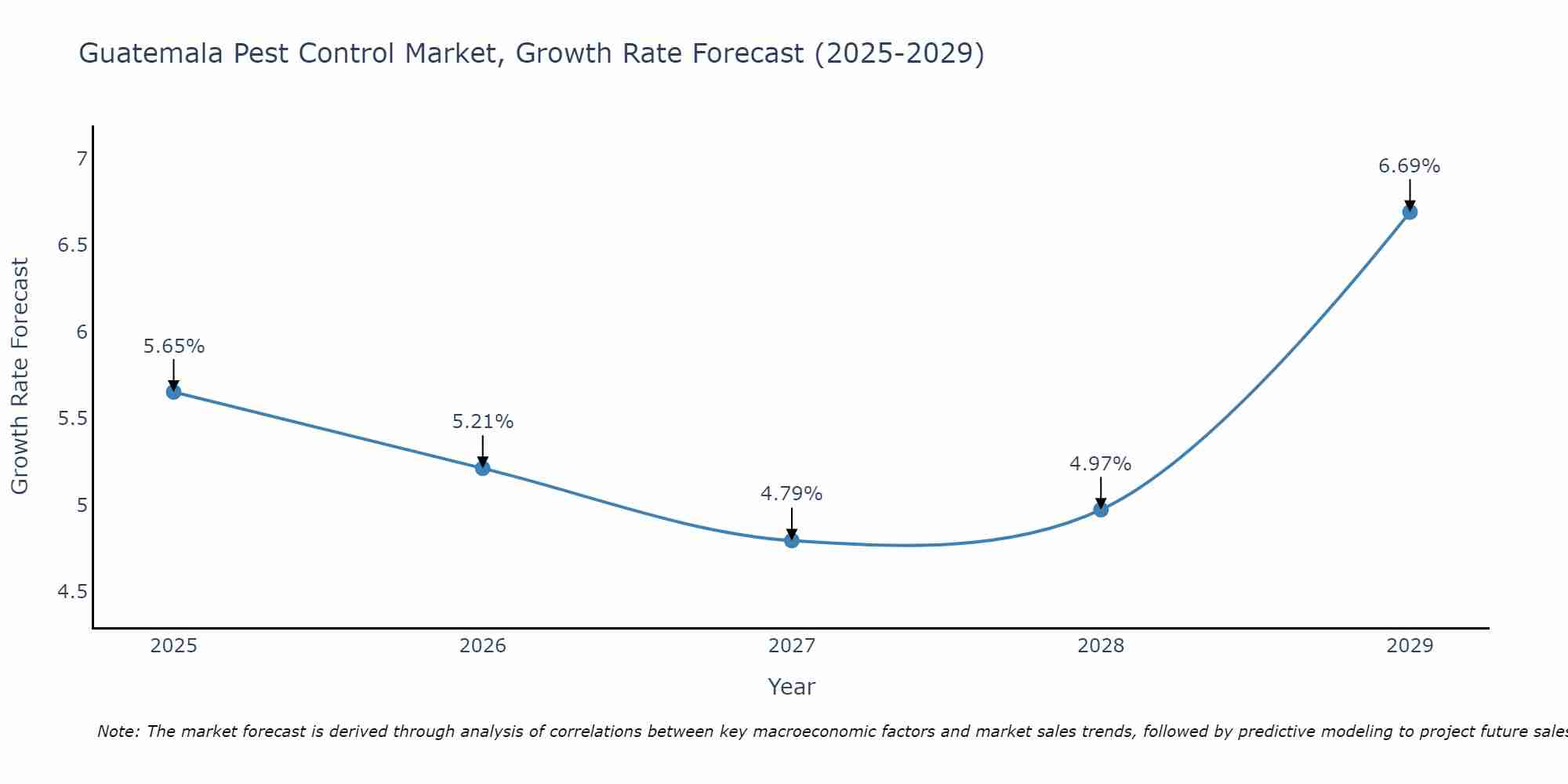 Guatemala Pest Control Market Growth Rate