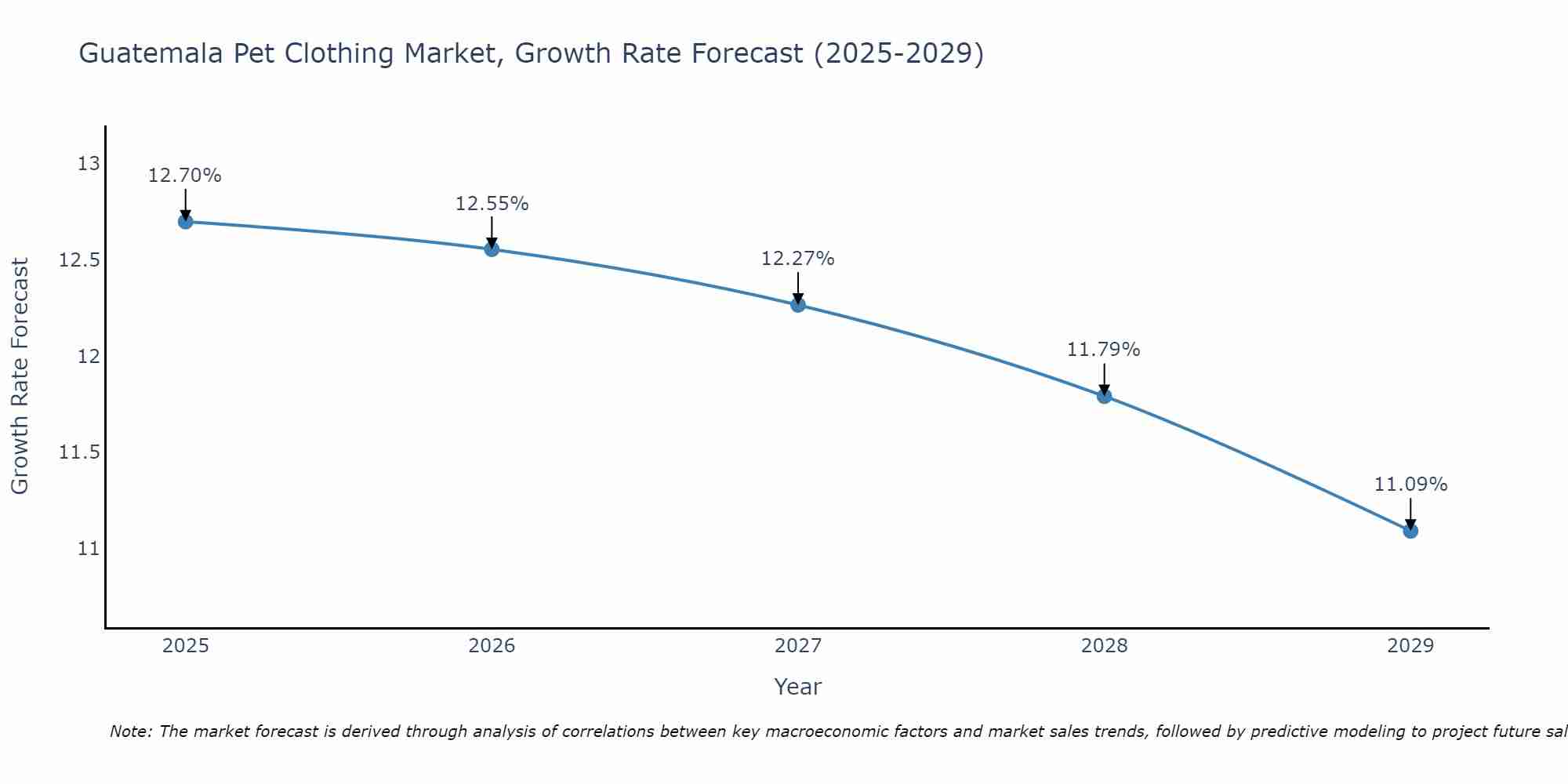 Guatemala Pet Clothing Market Growth Rate