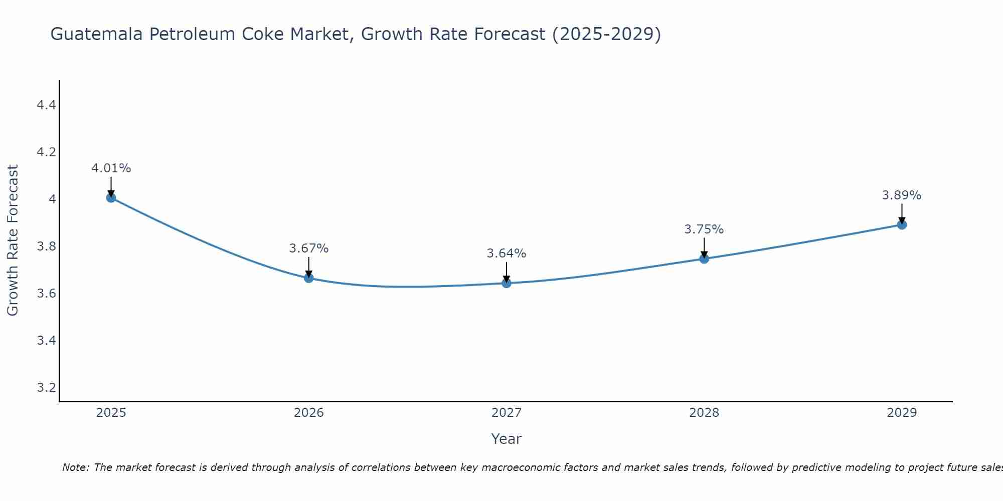 Guatemala Petroleum Coke Market Growth Rate