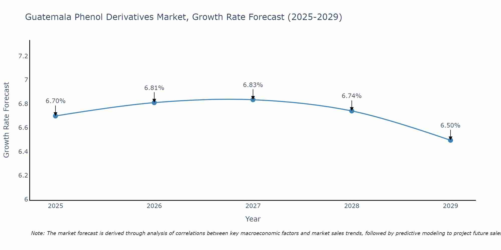 Guatemala Phenol Derivatives Market Growth Rate
