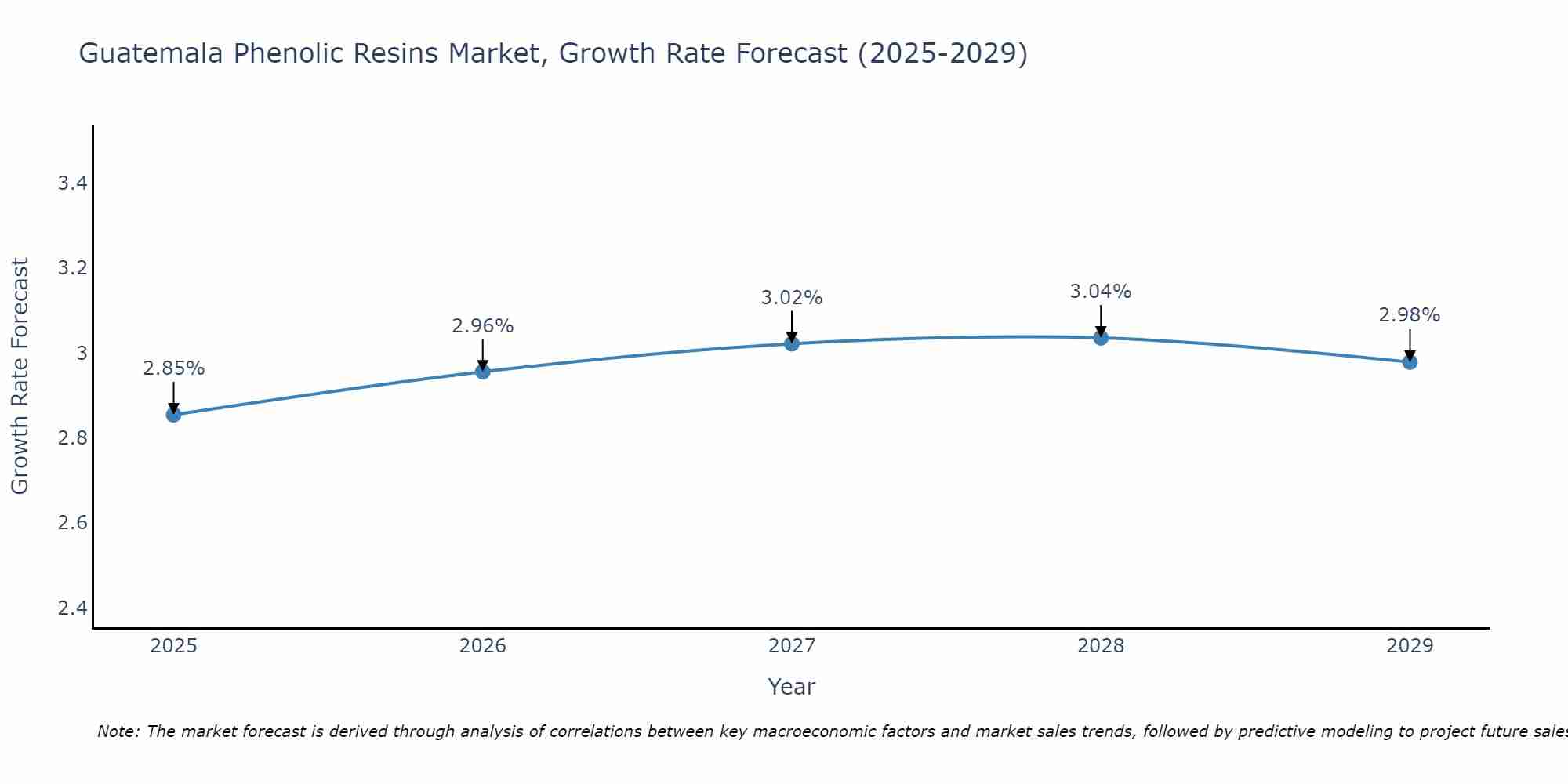Guatemala Phenolic Resins Market Size Growth Rate