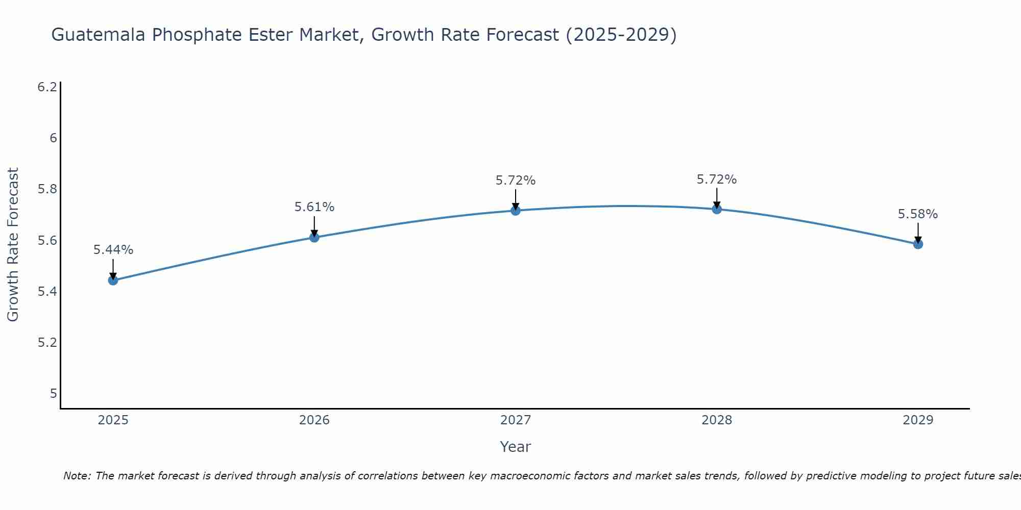 Guatemala Phosphate Ester Market Growth Rate