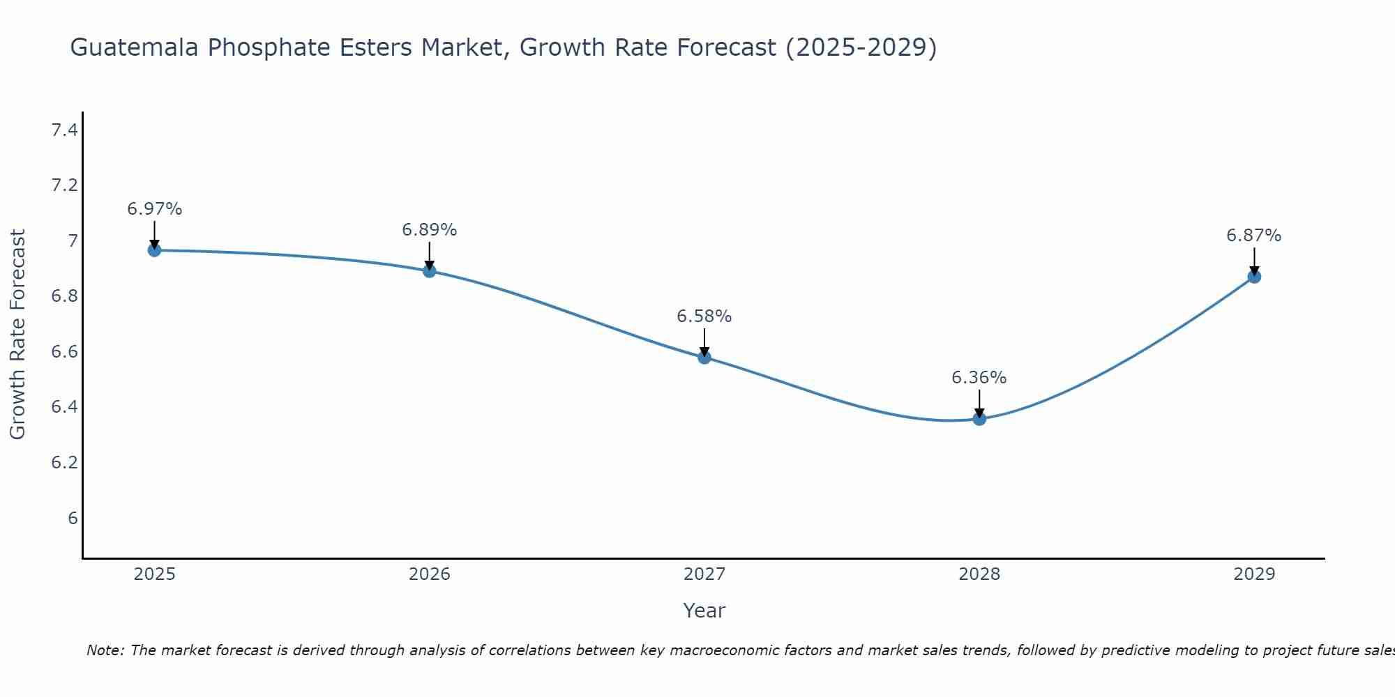 Guatemala Phosphate Esters Market Growth Rate