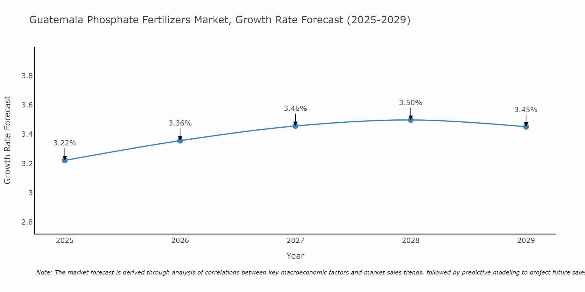 Guatemala Phosphate Fertilizers Market Size Growth Rate