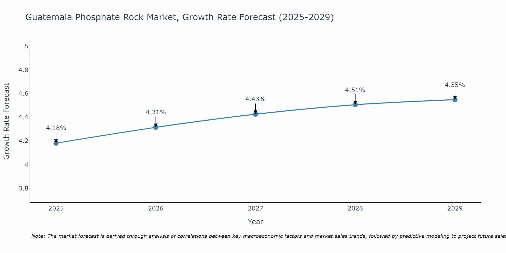 Guatemala Phosphate Rock Market Growth Rate