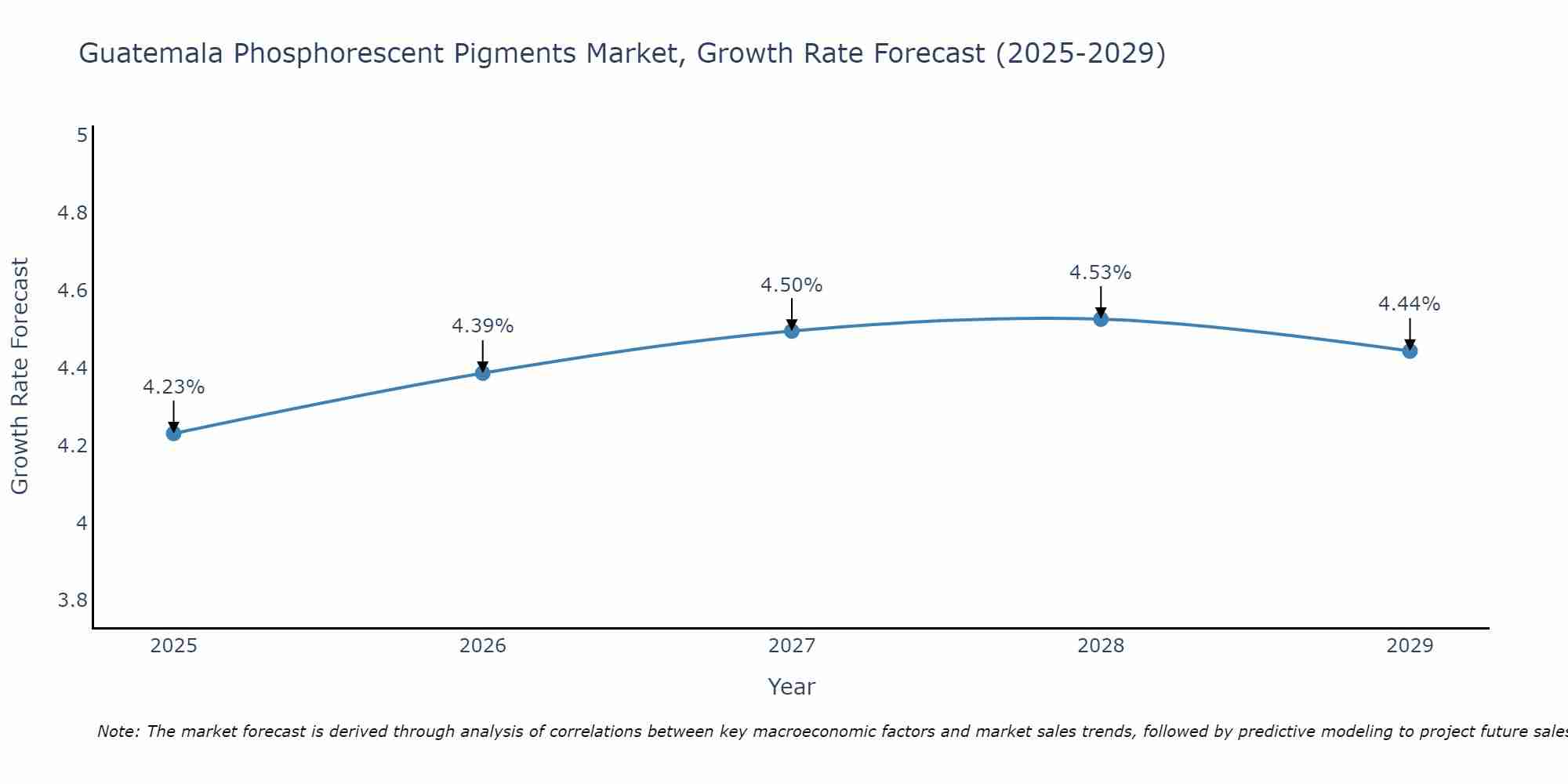 Guatemala Phosphorescent Pigments Market Growth Rate