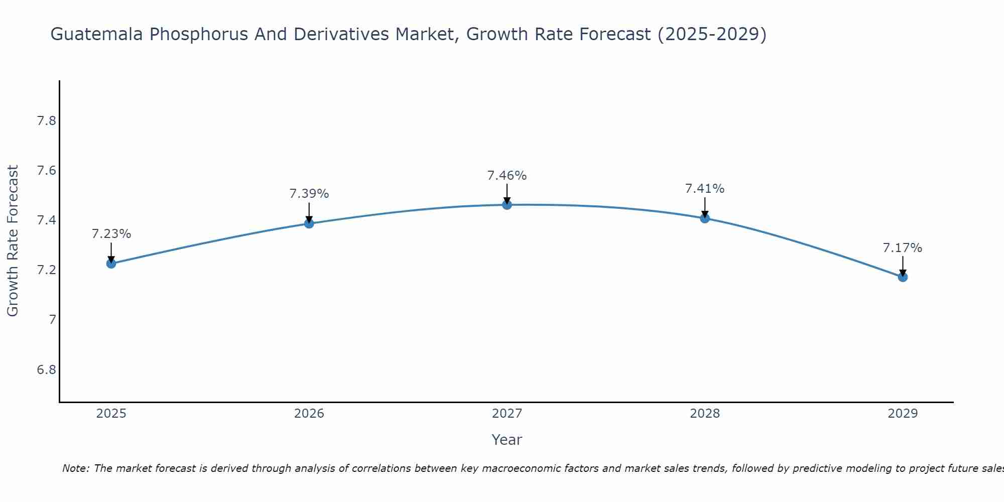 Guatemala Phosphorus And Derivatives Market Growth Rate