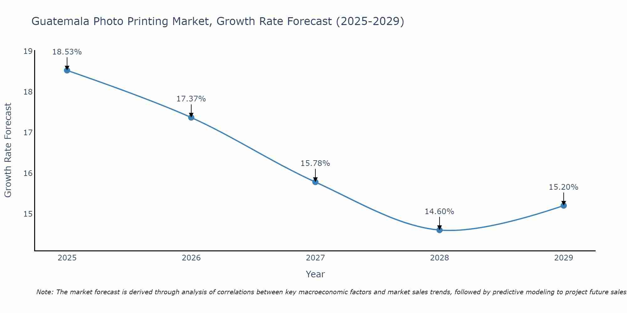 Guatemala Photo Printing Market Growth Rate