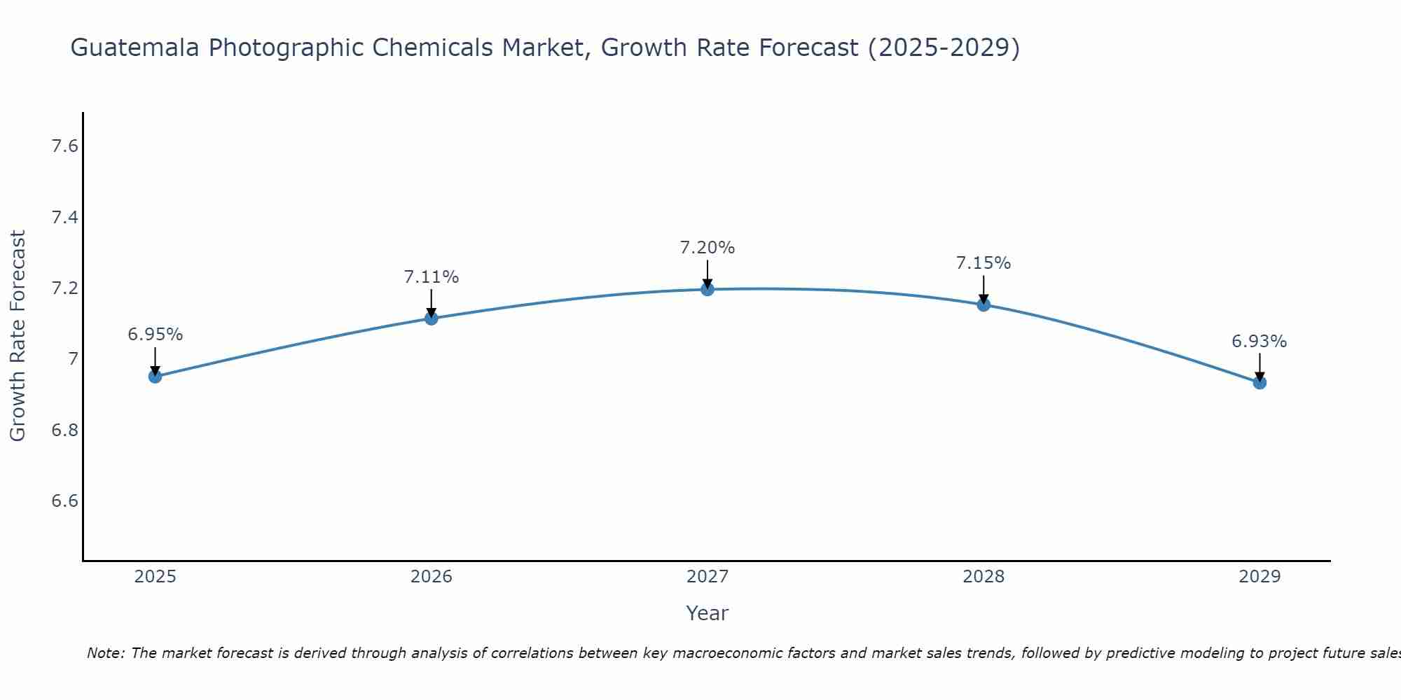 Guatemala Photographic Chemicals Market Growth Rate
