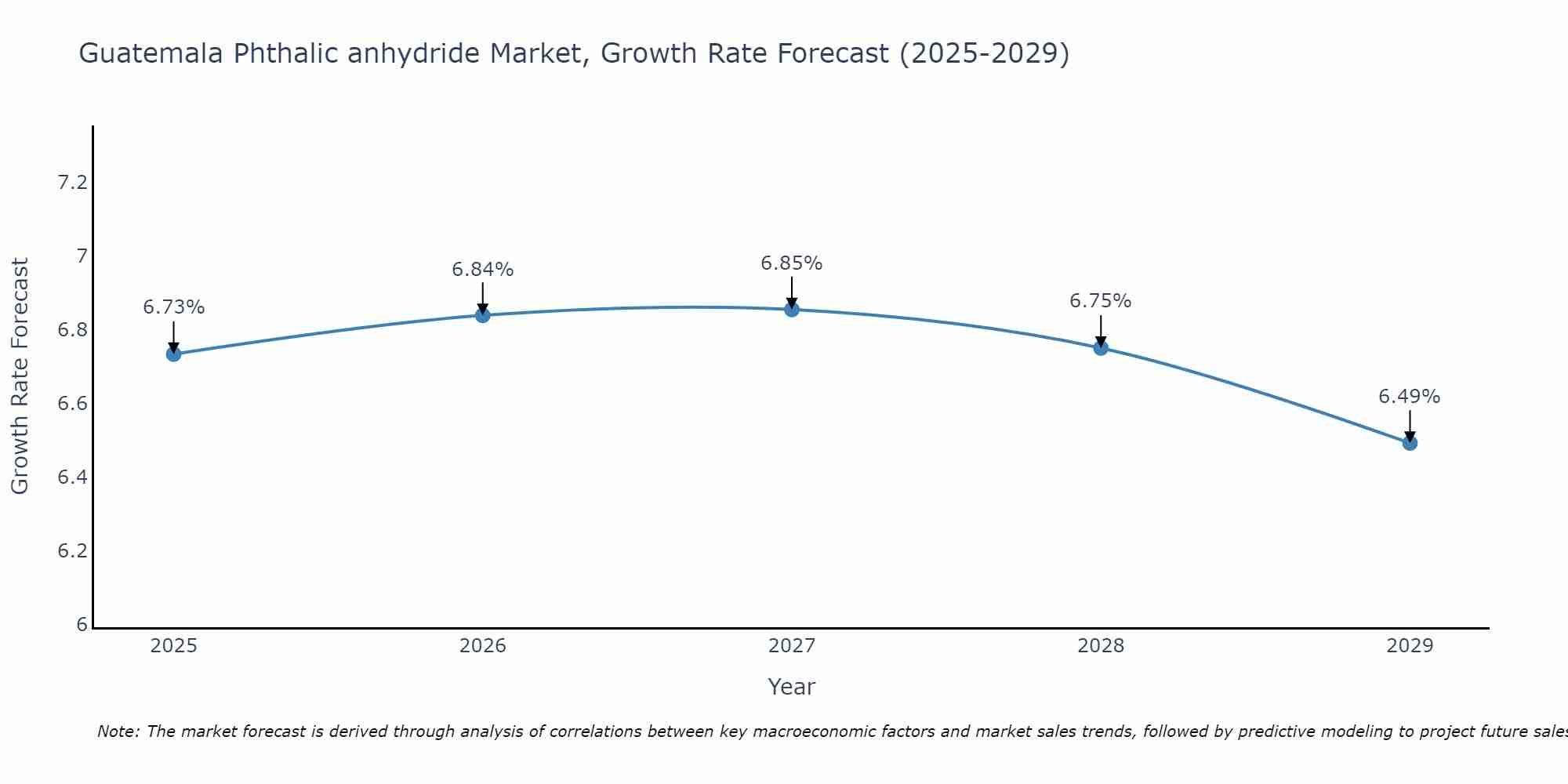 Guatemala Phthalic anhydride Market Growth Rate