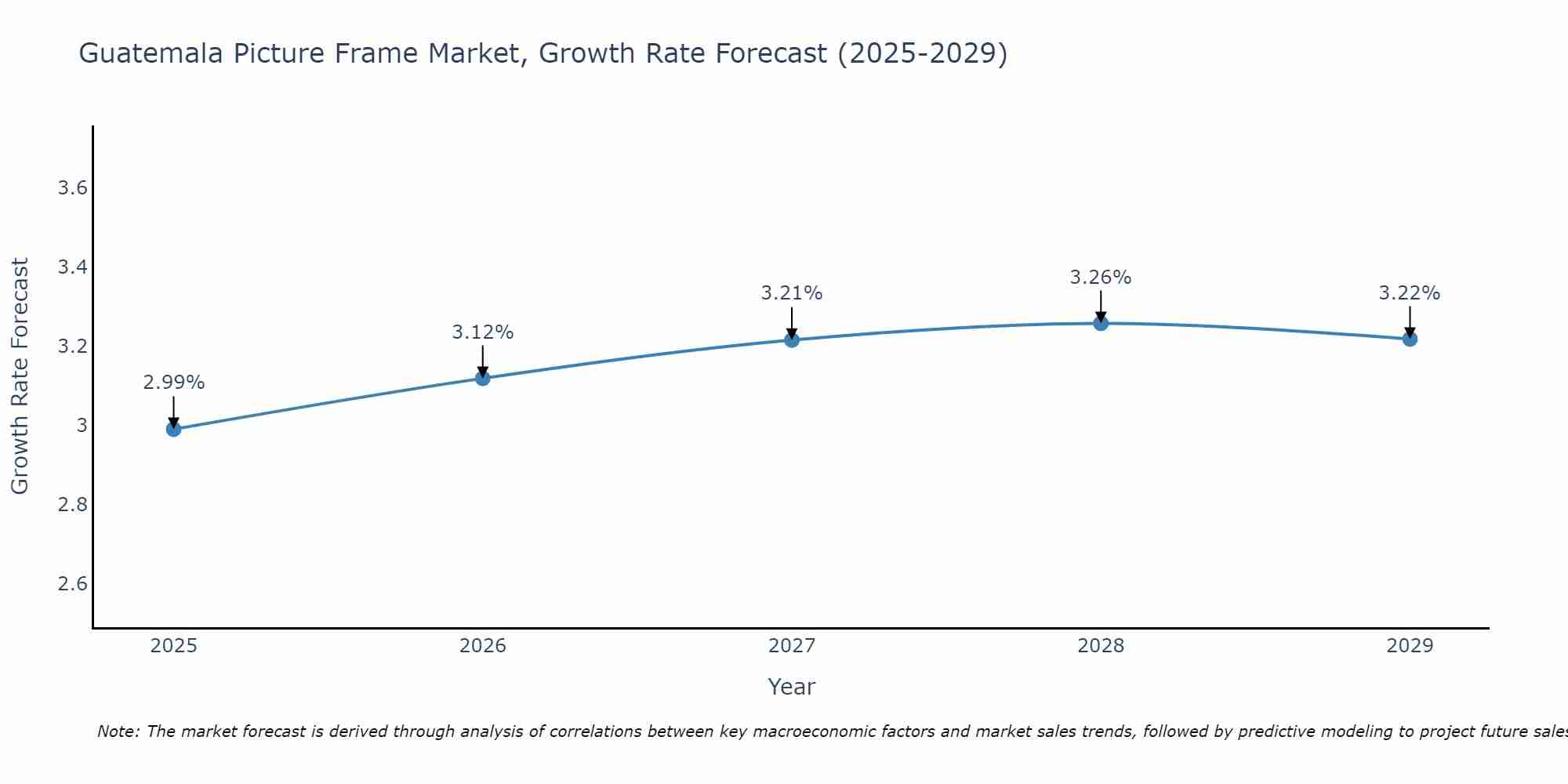 Guatemala Picture Frame Market Growth Rate