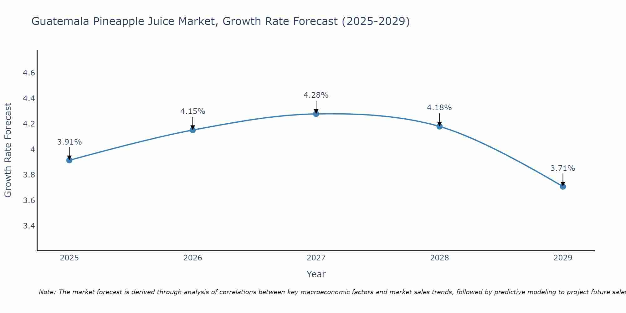 Guatemala Pineapple Juice Market Growth Rate