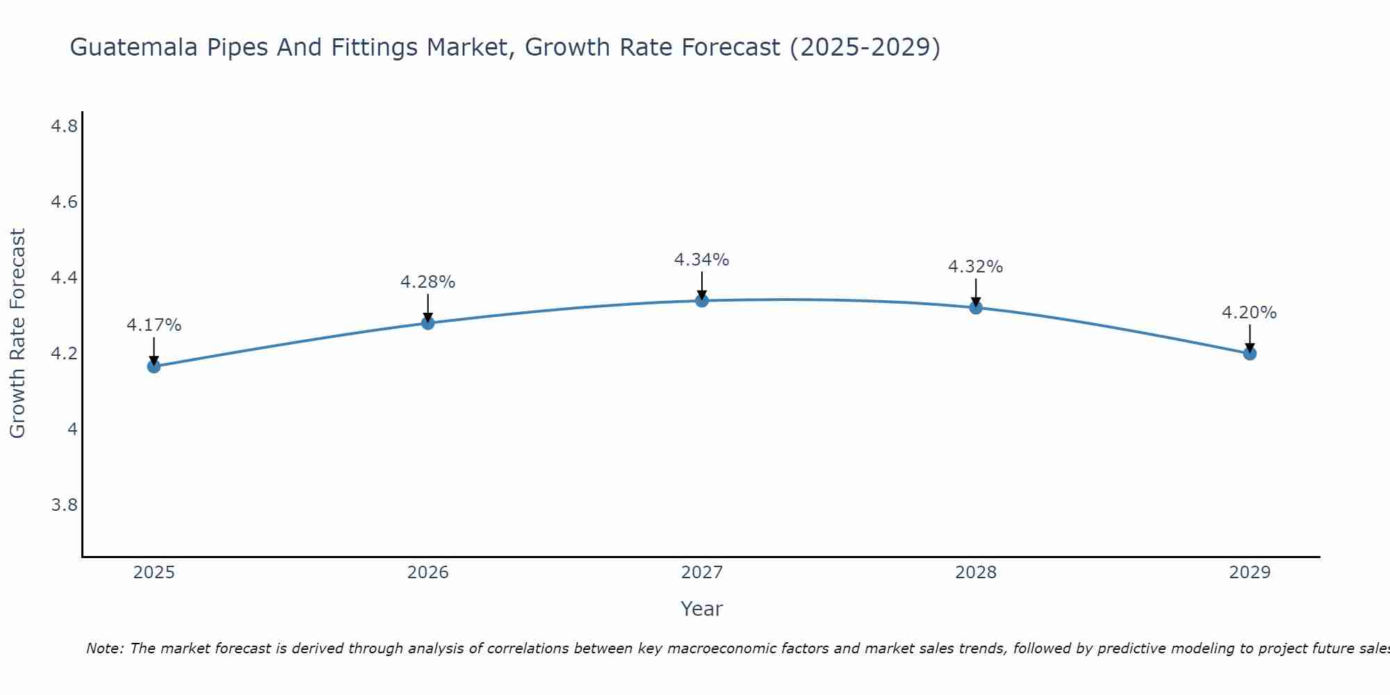 Guatemala Pipes And Fittings Market Growth Rate