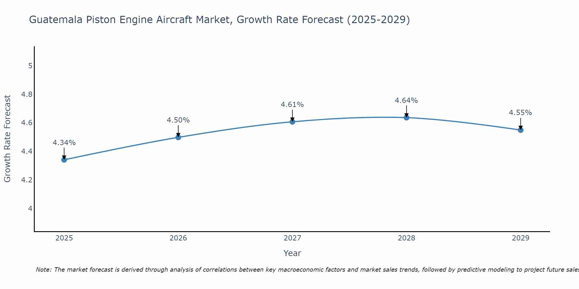 Guatemala Piston Engine Aircraft Market Growth Rate