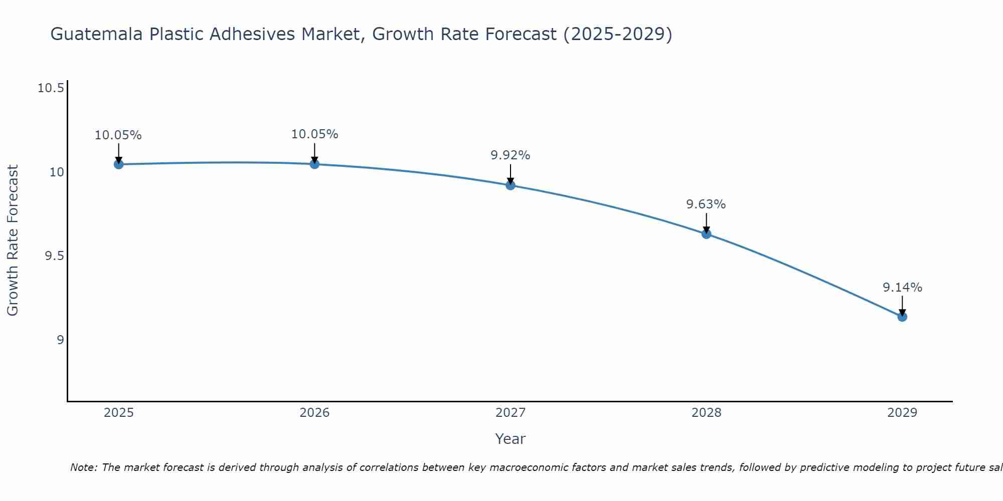 Guatemala Plastic Adhesives Market Growth Rate