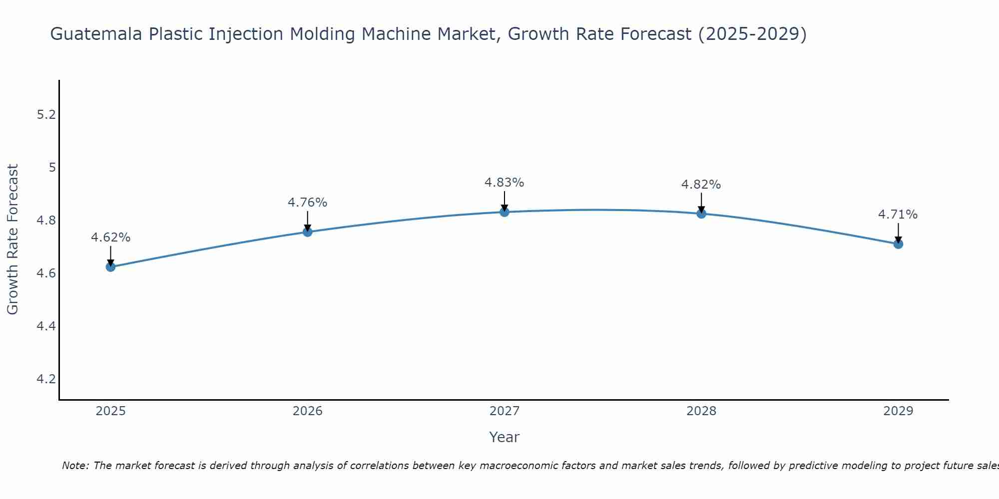 Guatemala Plastic Injection Molding Machine Market Growth Rate