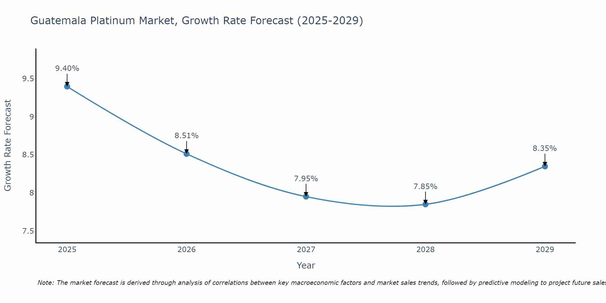 Guatemala Platinum Market Growth Rate