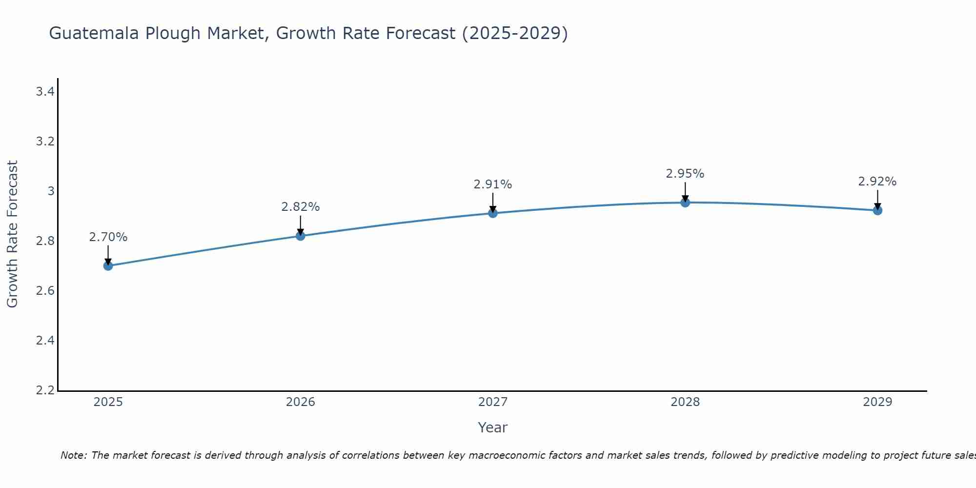 Guatemala Plough Market Size Growth Rate