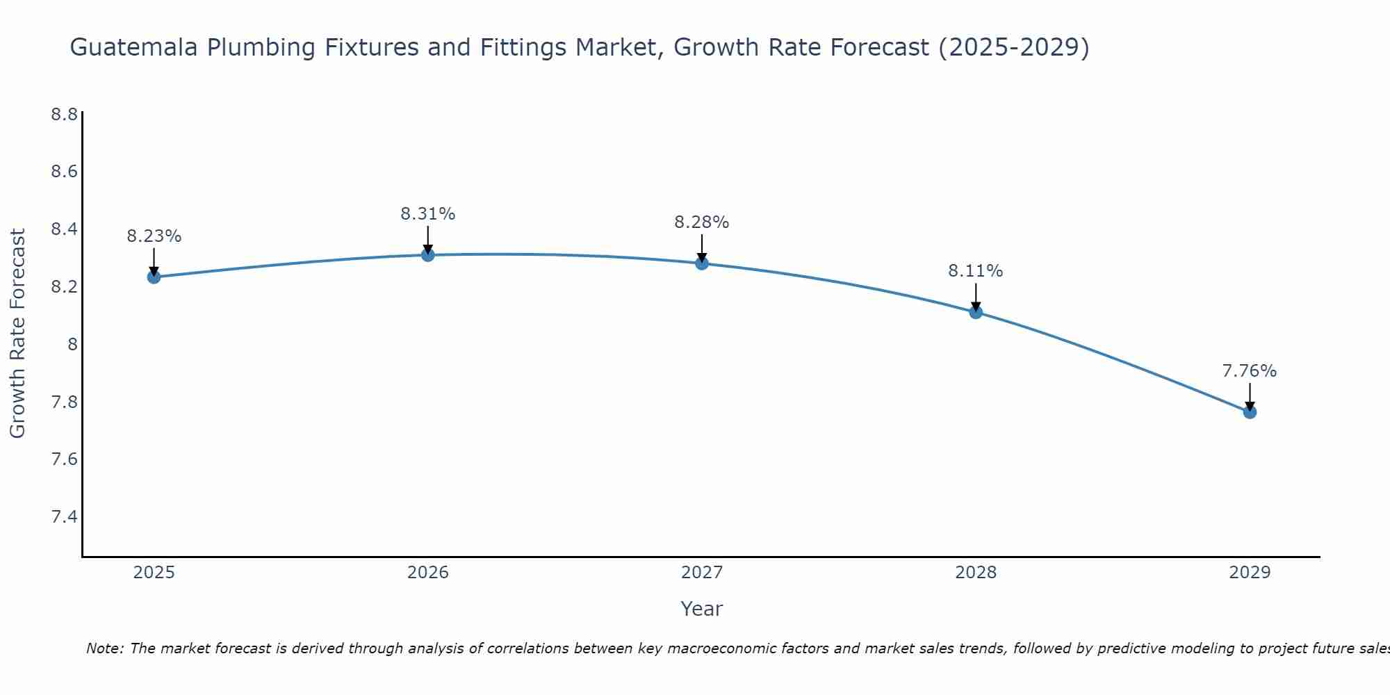 Guatemala Plumbing Fixtures and Fittings Market Growth Rate