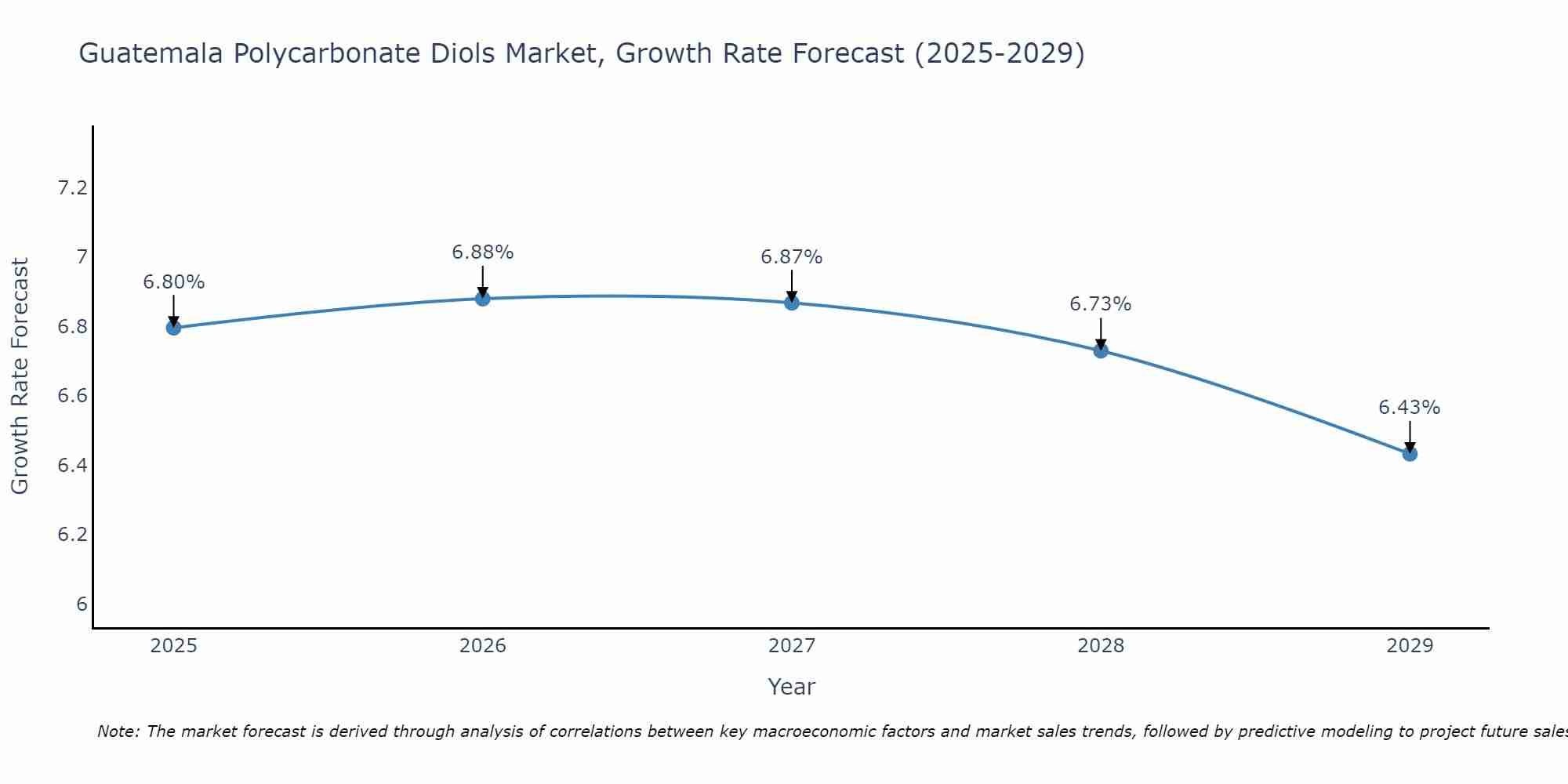 Guatemala Polycarbonate Diols Market Growth Rate